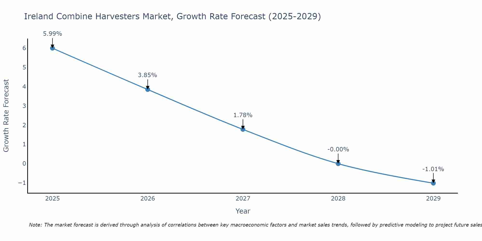 Ireland Combine Harvesters Market Growth Rate