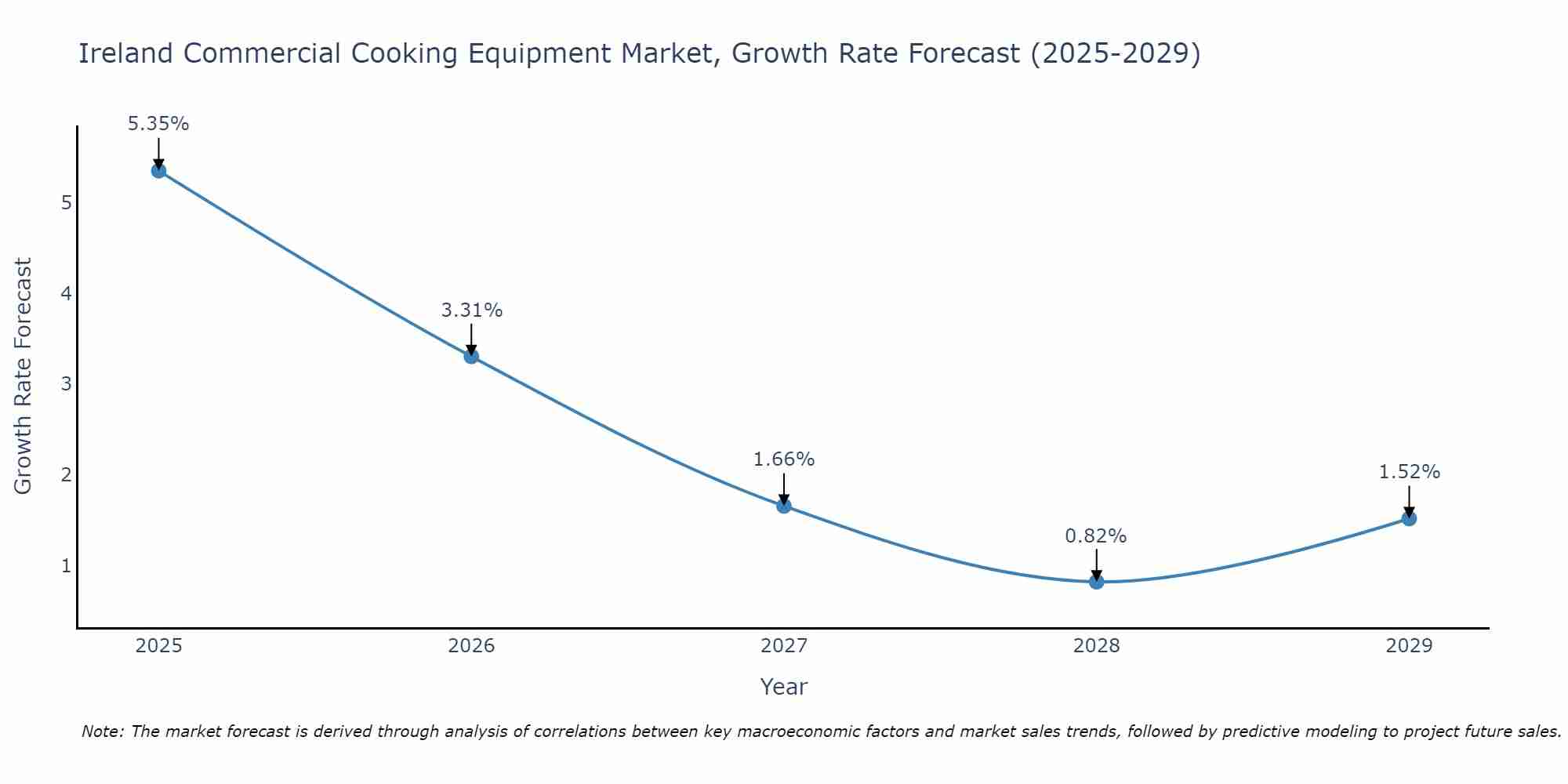 Ireland Commercial Cooking Equipment Market Growth Rate