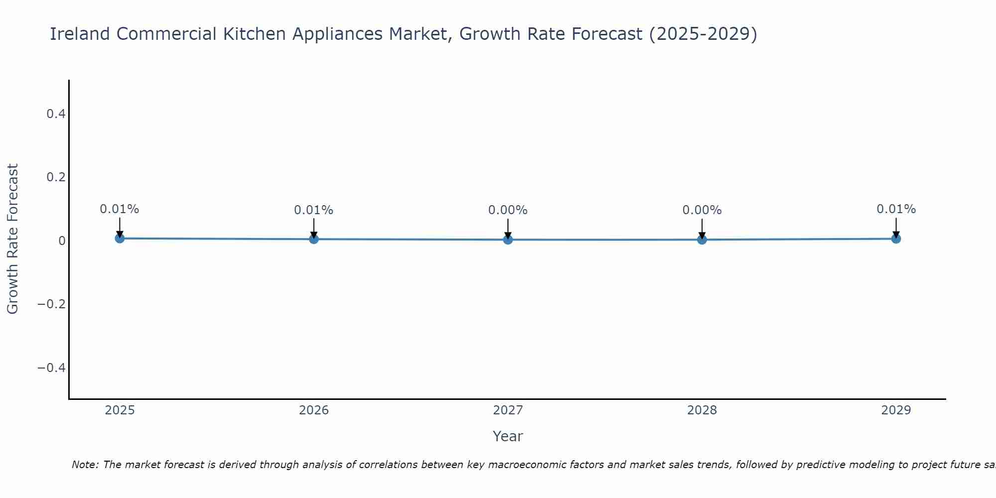 Ireland Commercial Kitchen Appliances Market Growth Rate