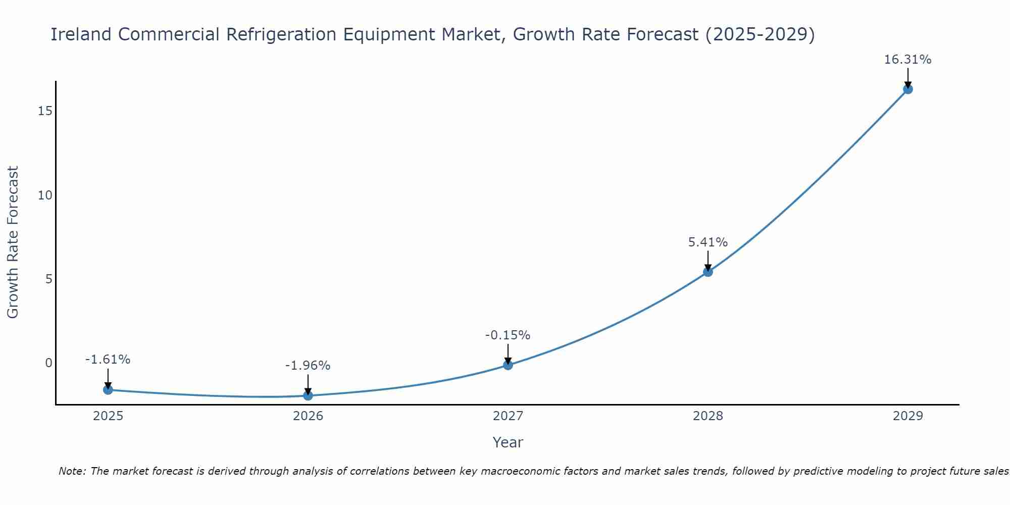 Ireland Commercial Refrigeration Equipment Market Growth Rate