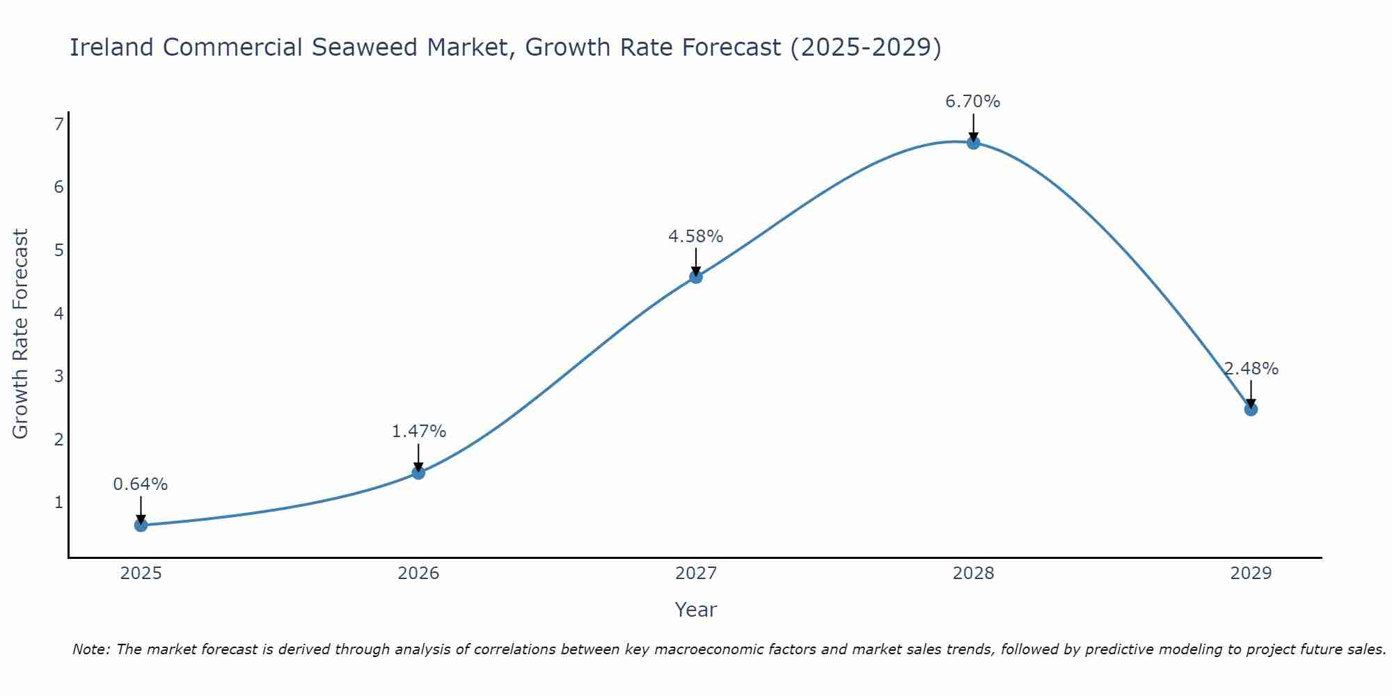 Ireland Commercial Seaweed Market Growth Rate