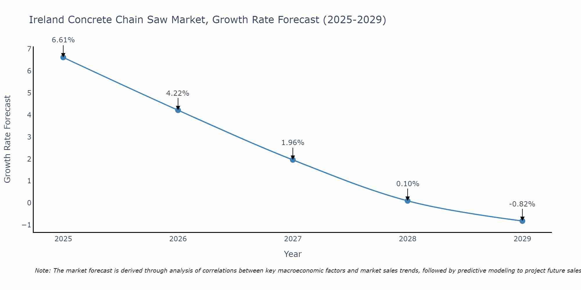 Ireland Concrete Chain Saw Market Growth Rate