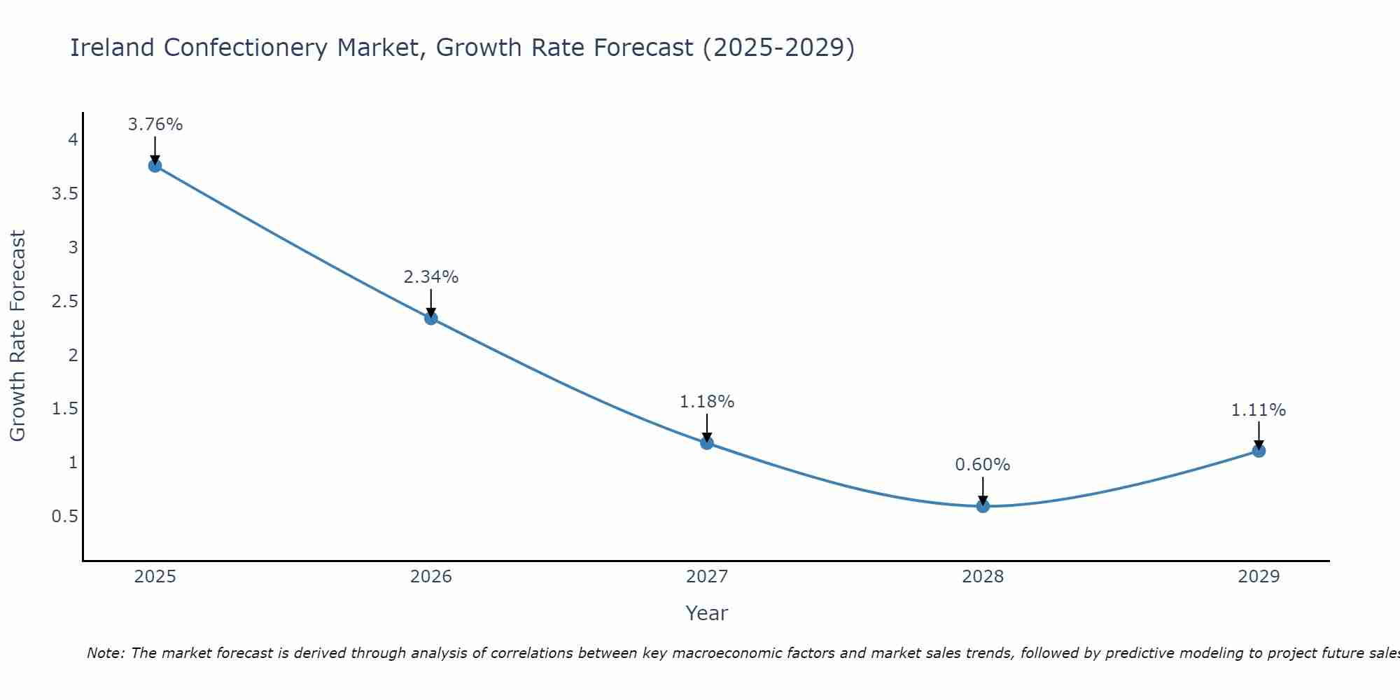 Ireland Confectionery Market Size Growth Rate