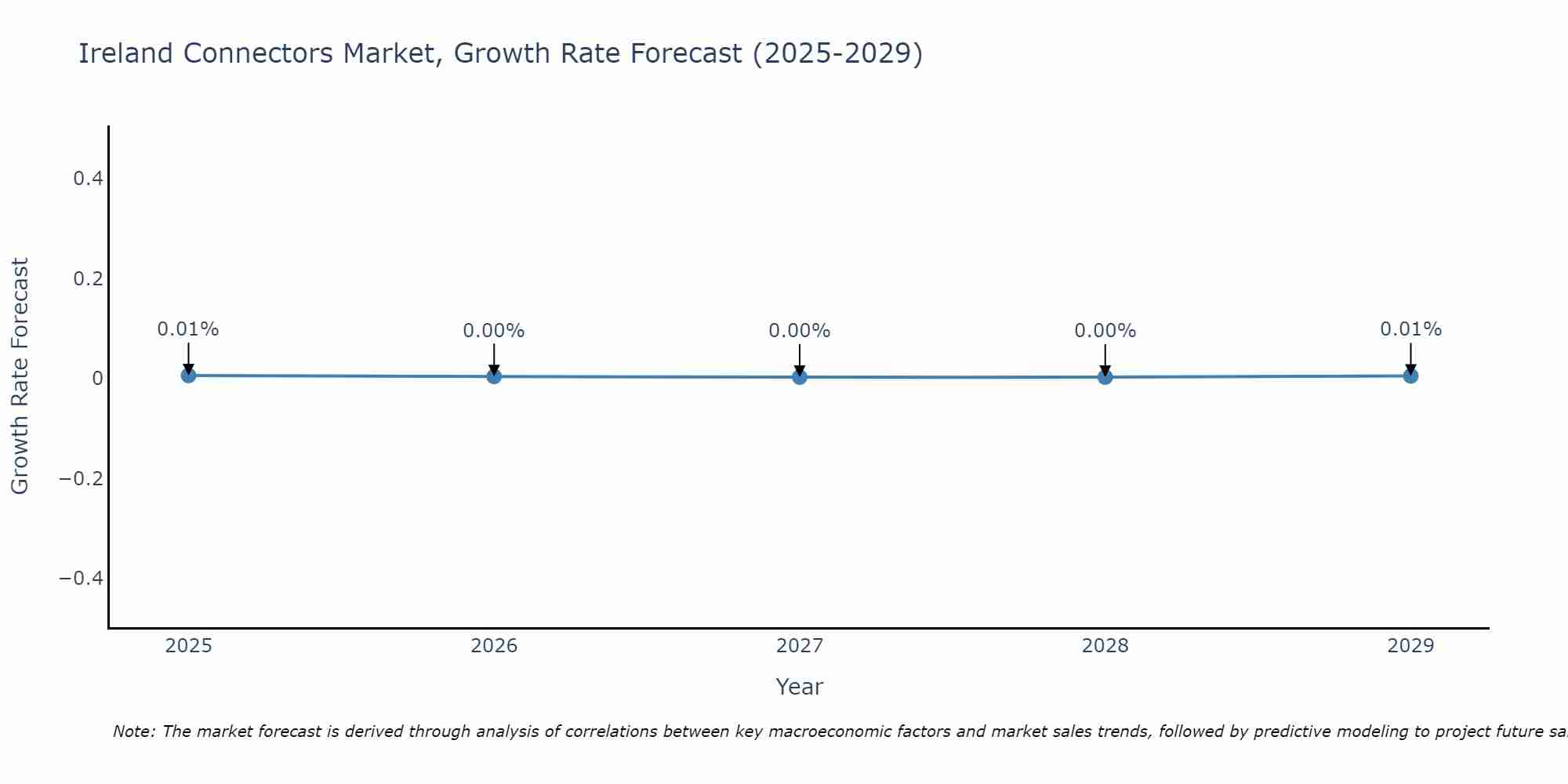 Ireland Connectors Market Size Growth Rate