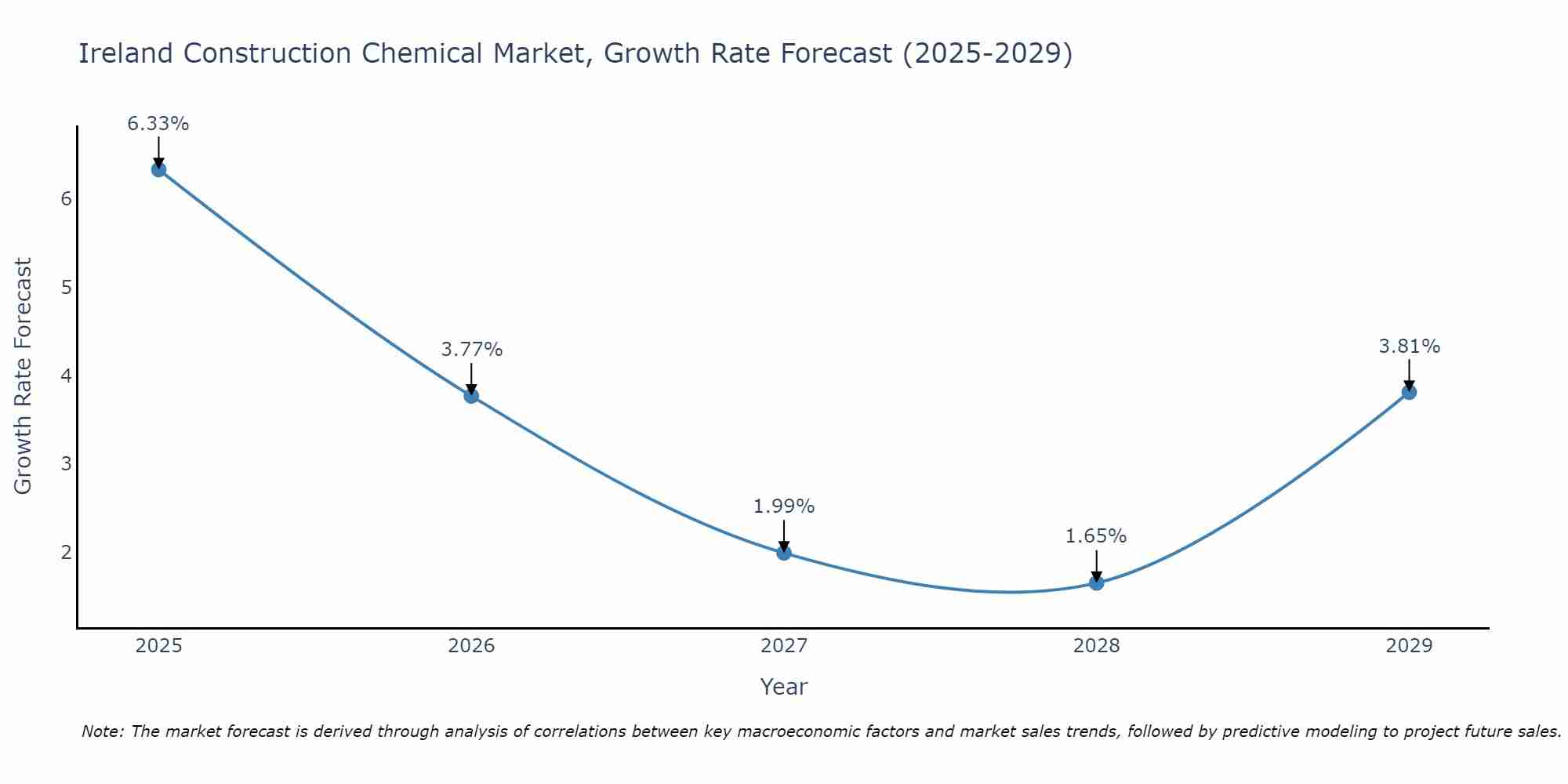 Ireland Construction Chemical Market Size Growth Rate