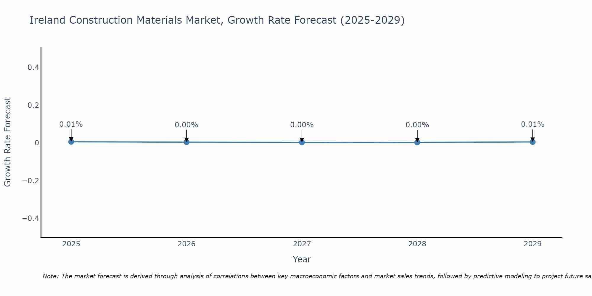 Ireland Construction Materials Market Size Growth Rate