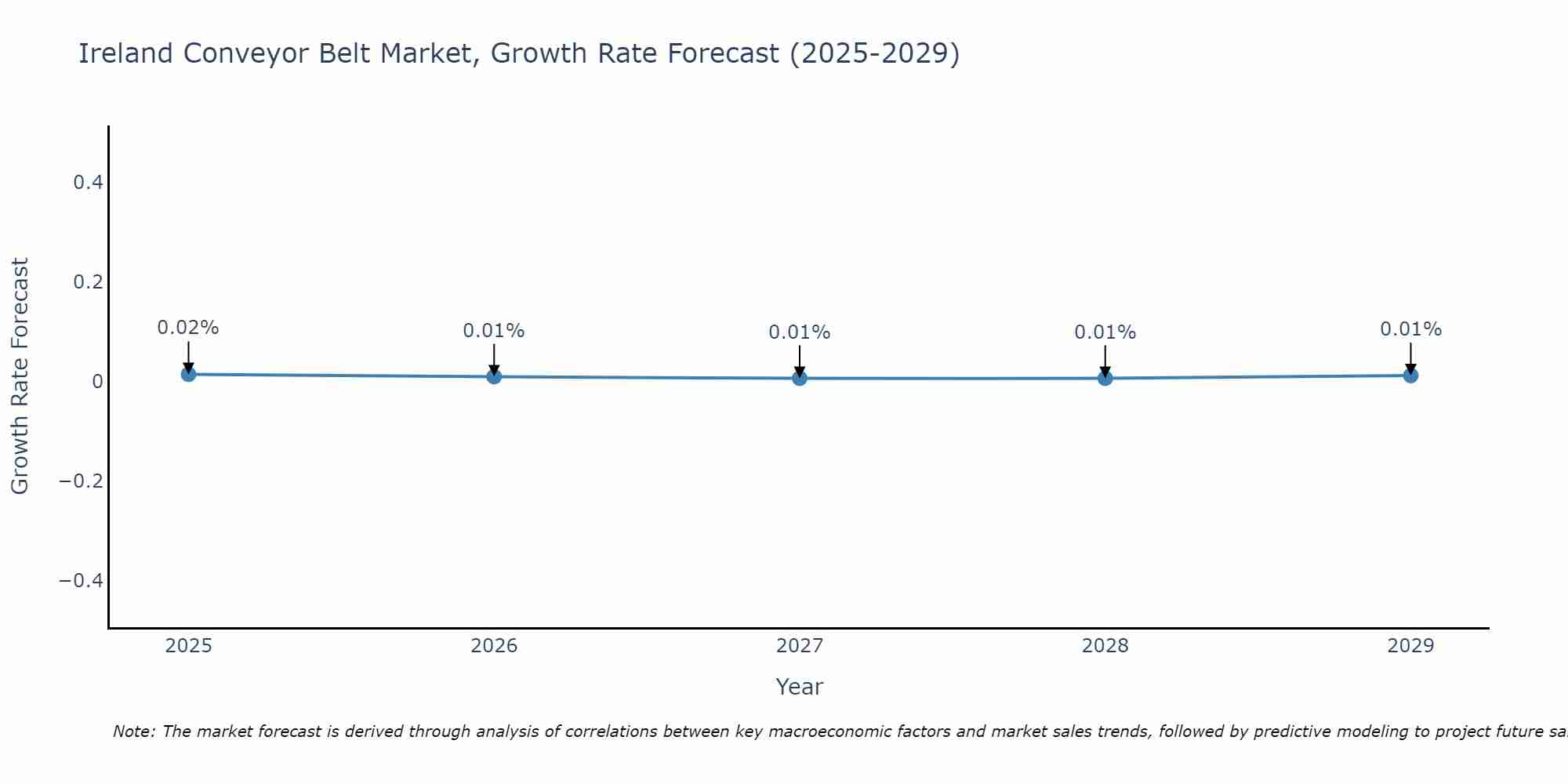 Ireland Conveyor Belt Market Growth Rate