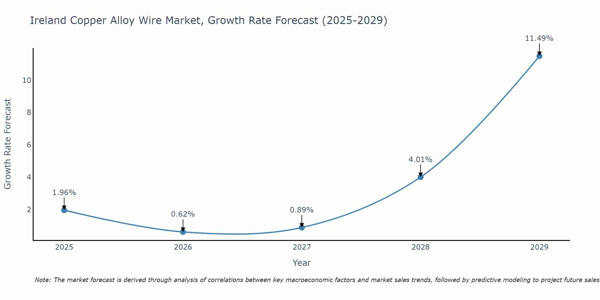Ireland Copper Alloy Wire Market Growth Rate