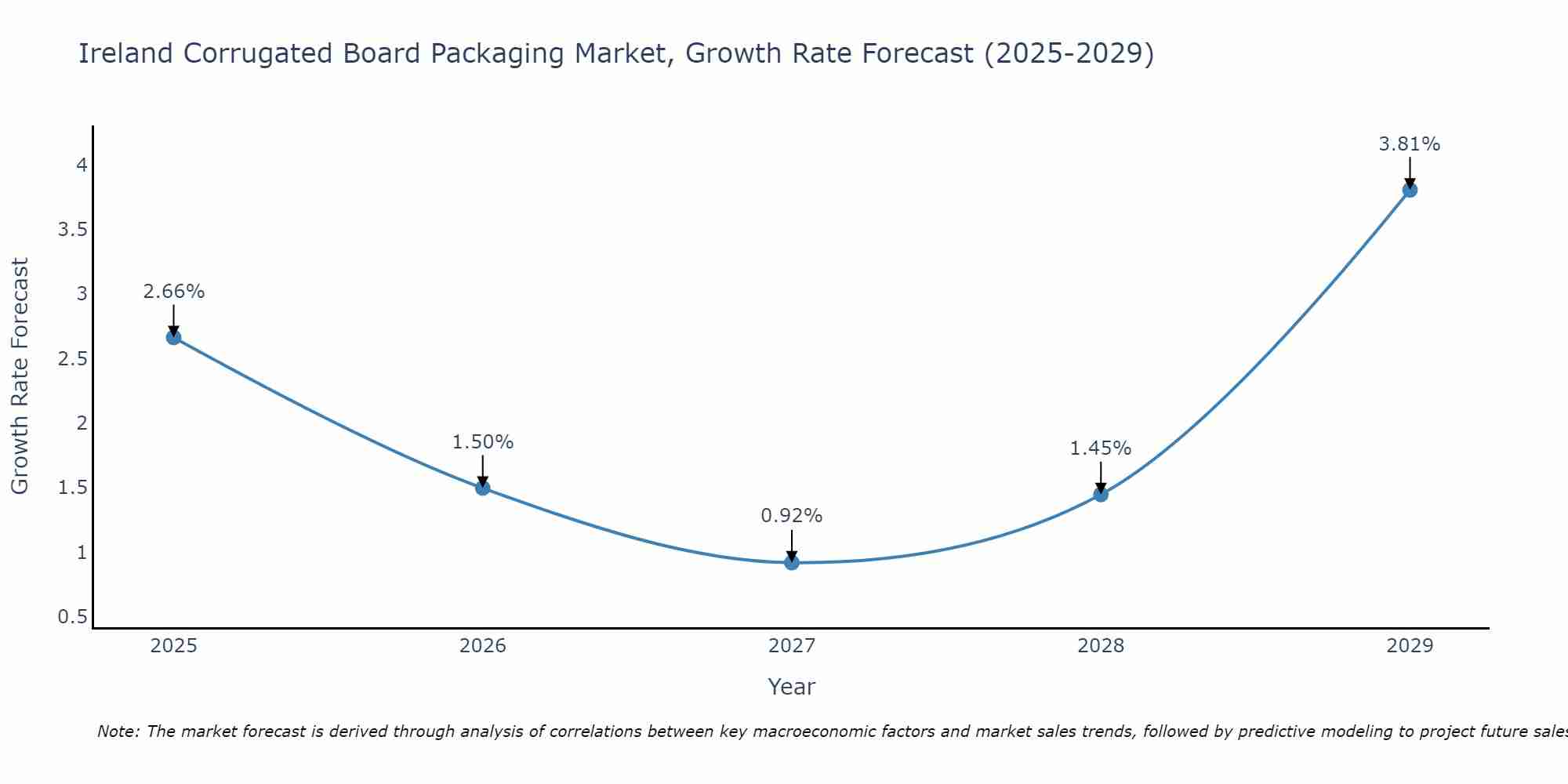Ireland Corrugated Board Packaging Market Growth Rate