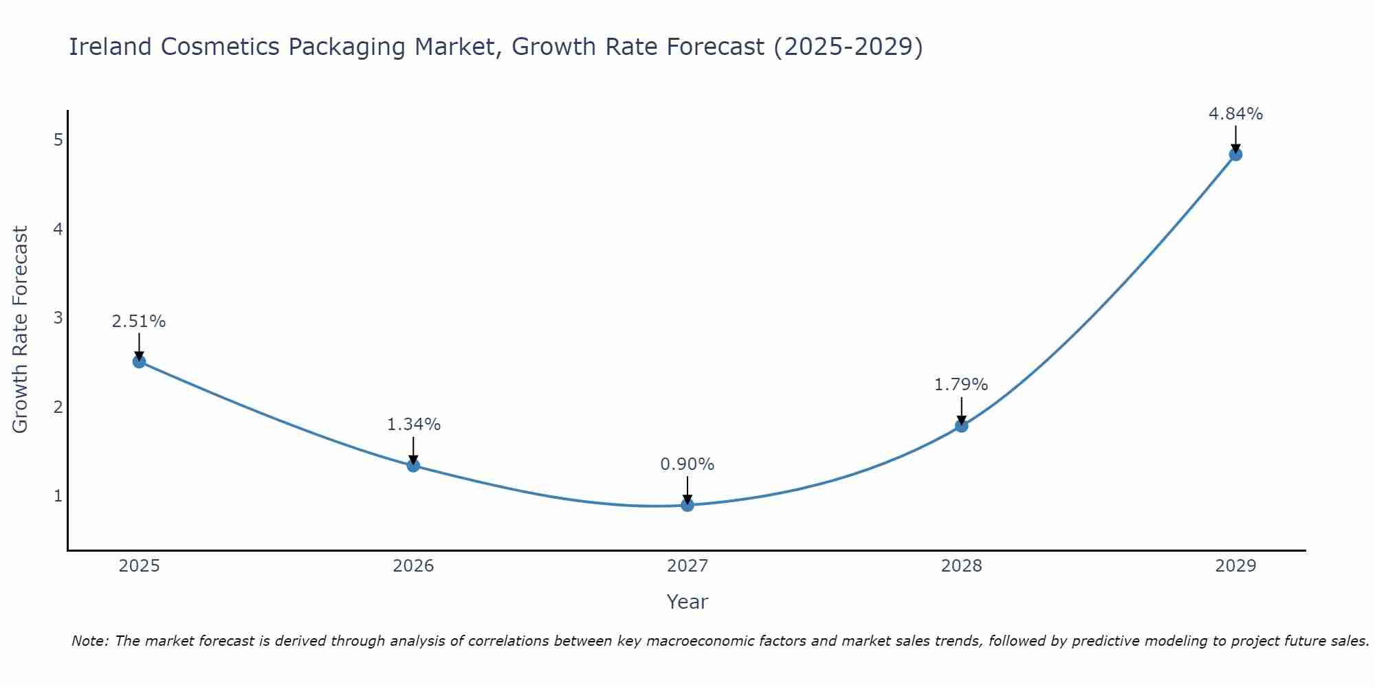 Ireland Cosmetics Packaging Market Size Growth Rate