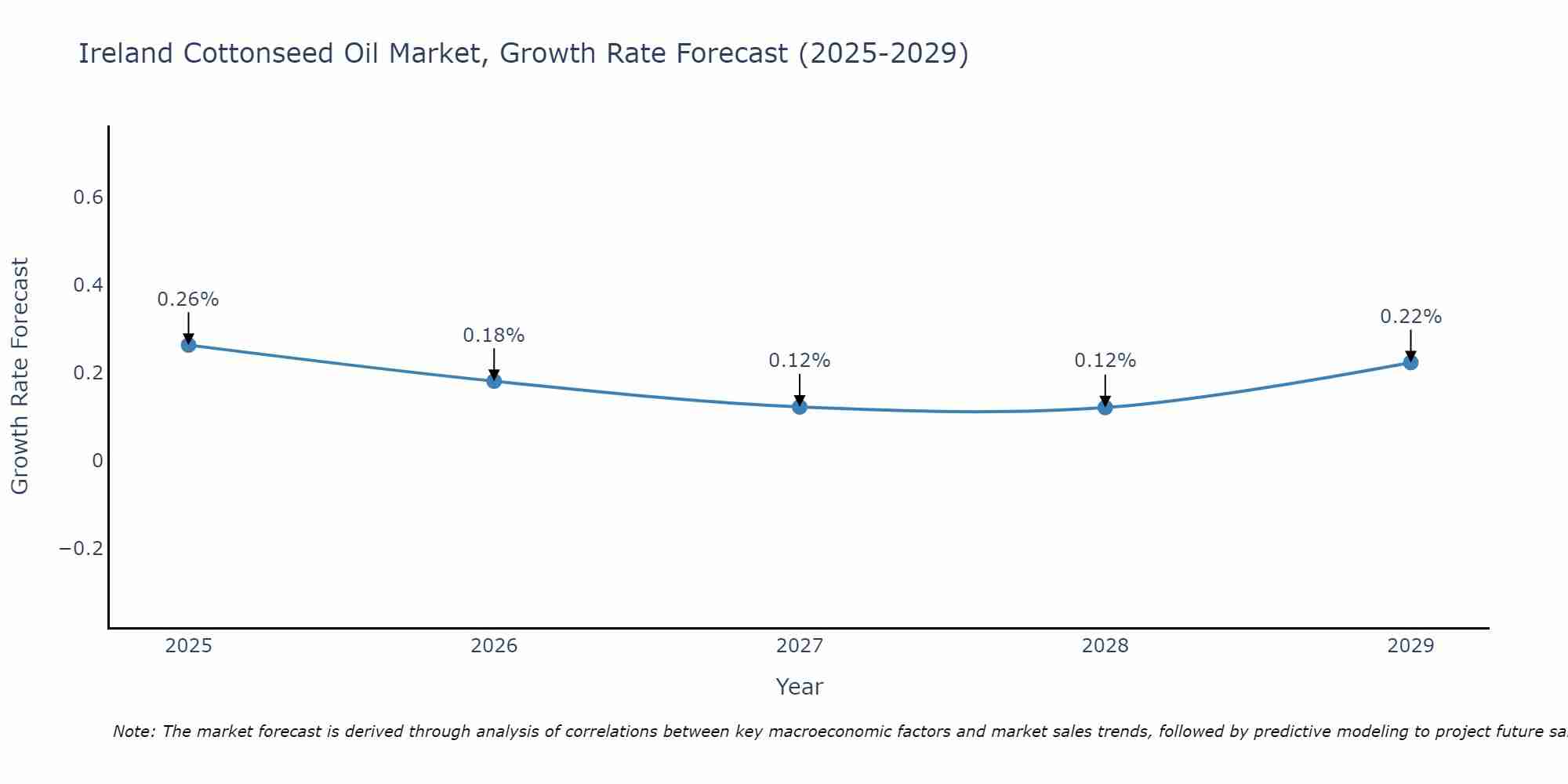 Ireland Cottonseed Oil Market Growth Rate