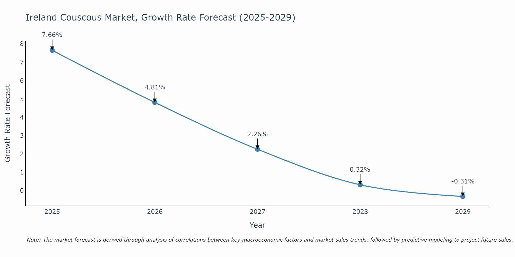 Ireland Couscous Market Growth Rate