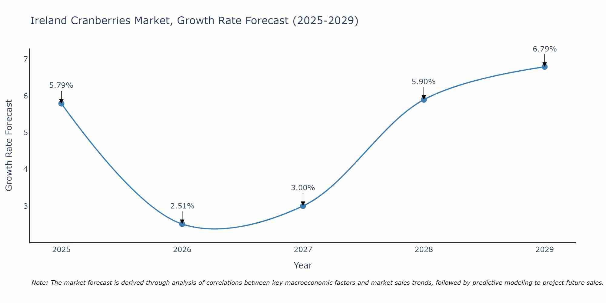 Ireland Cranberries Market Growth Rate