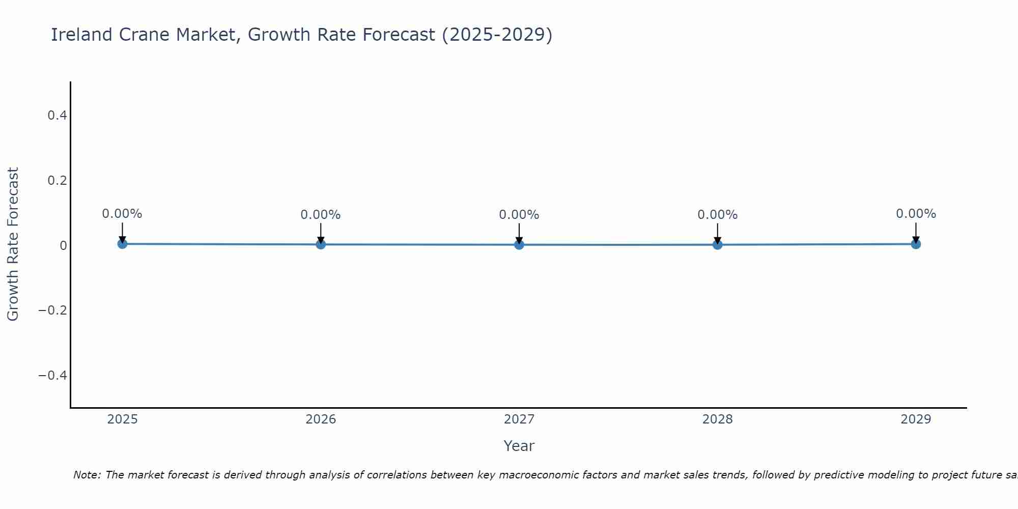 Ireland Crane Market Growth Rate
