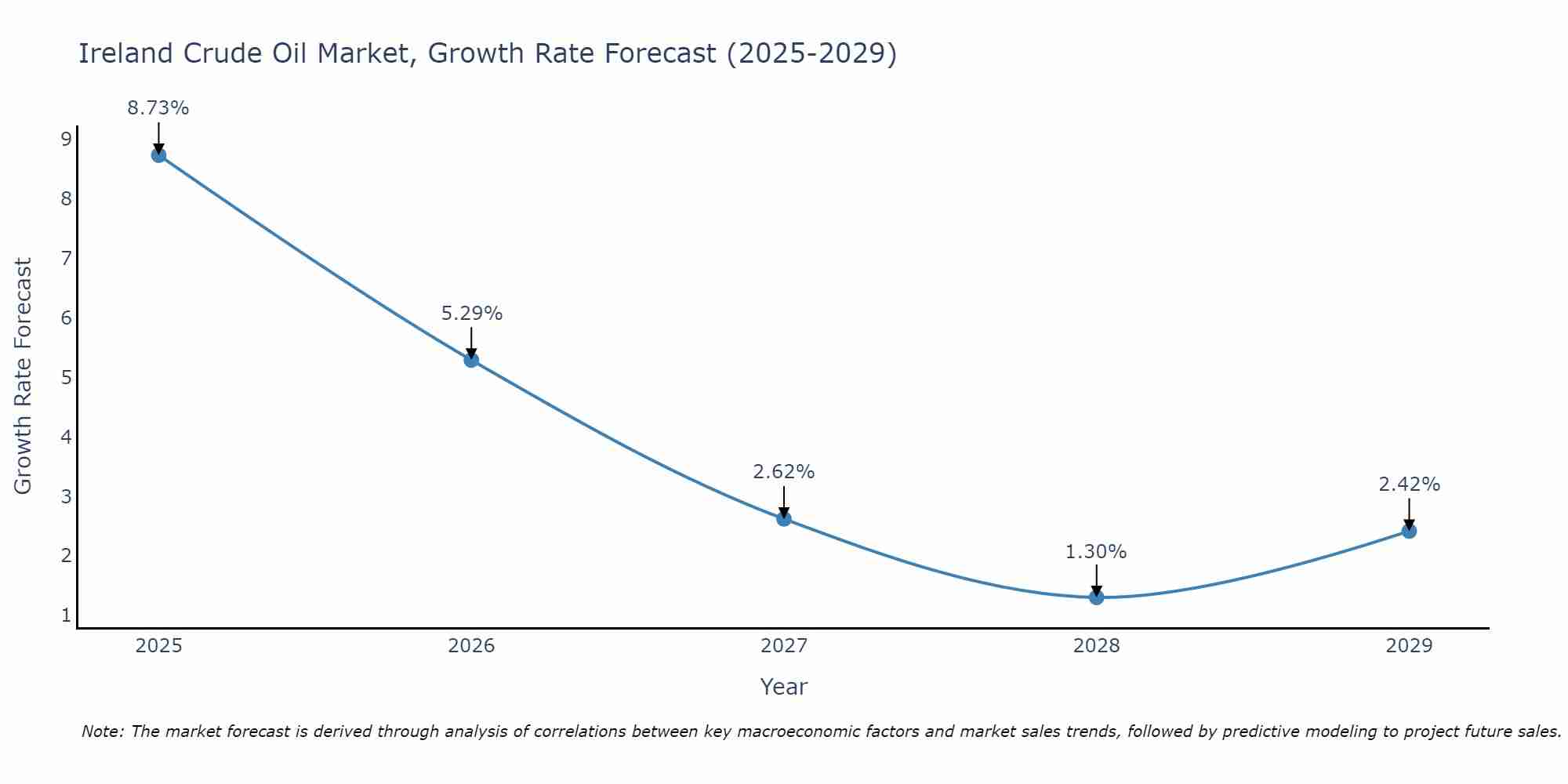 Ireland Crude Oil Market Growth Rate