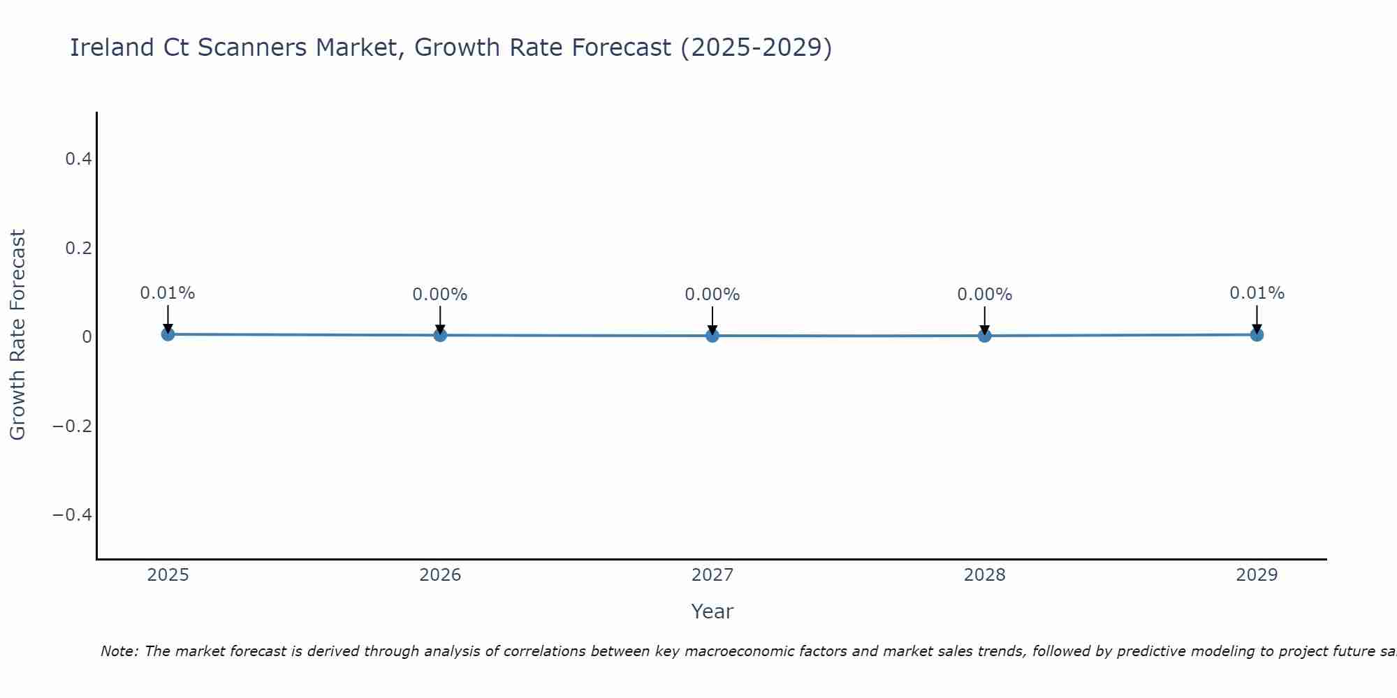Ireland Ct Scanners Market Growth Rate