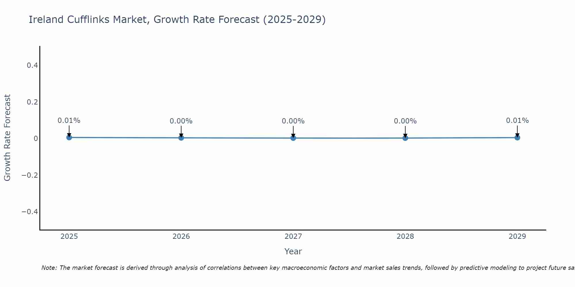 Ireland Cufflinks Market Size Growth Rate