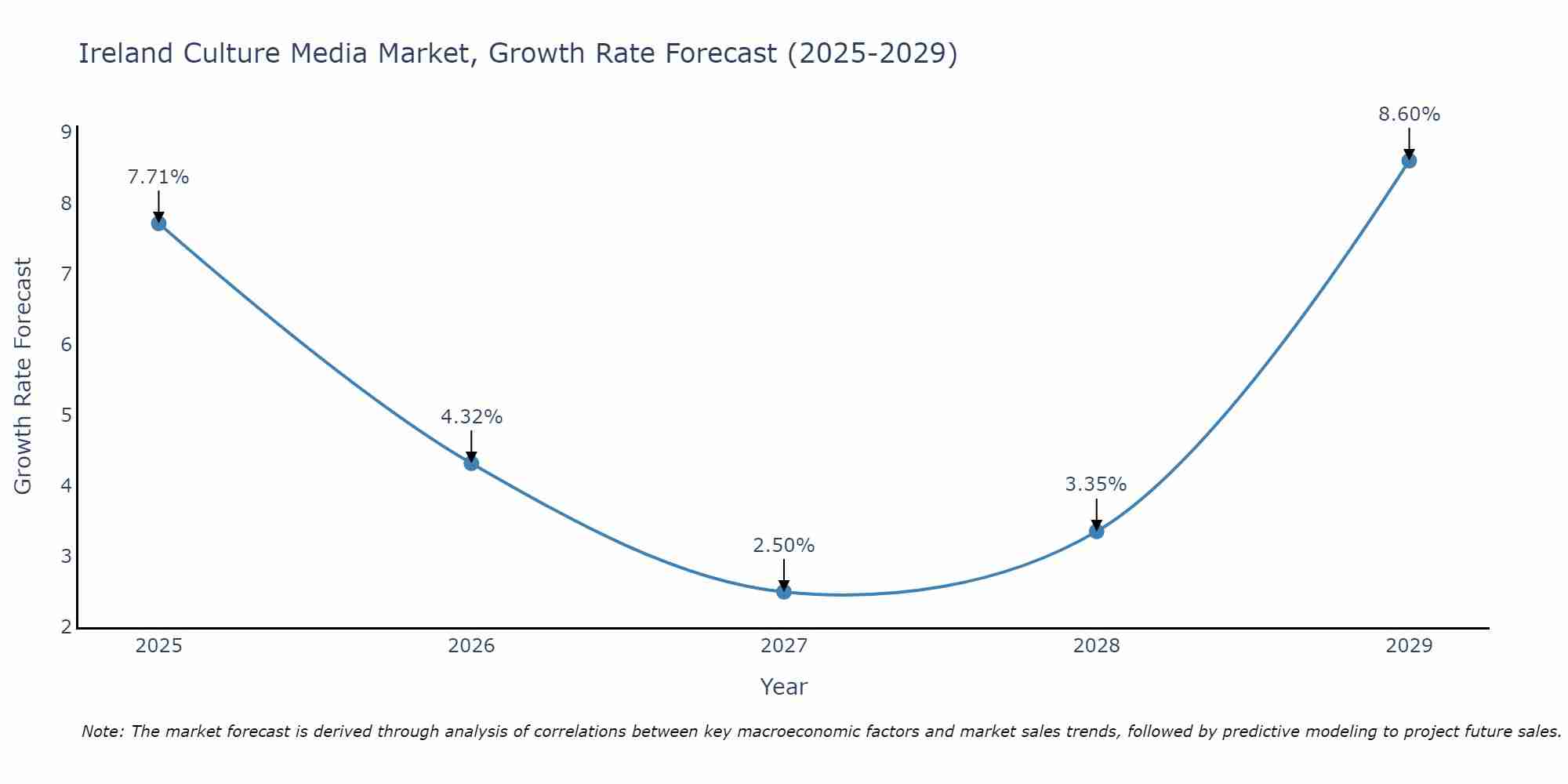 Ireland Culture Media Market Growth Rate