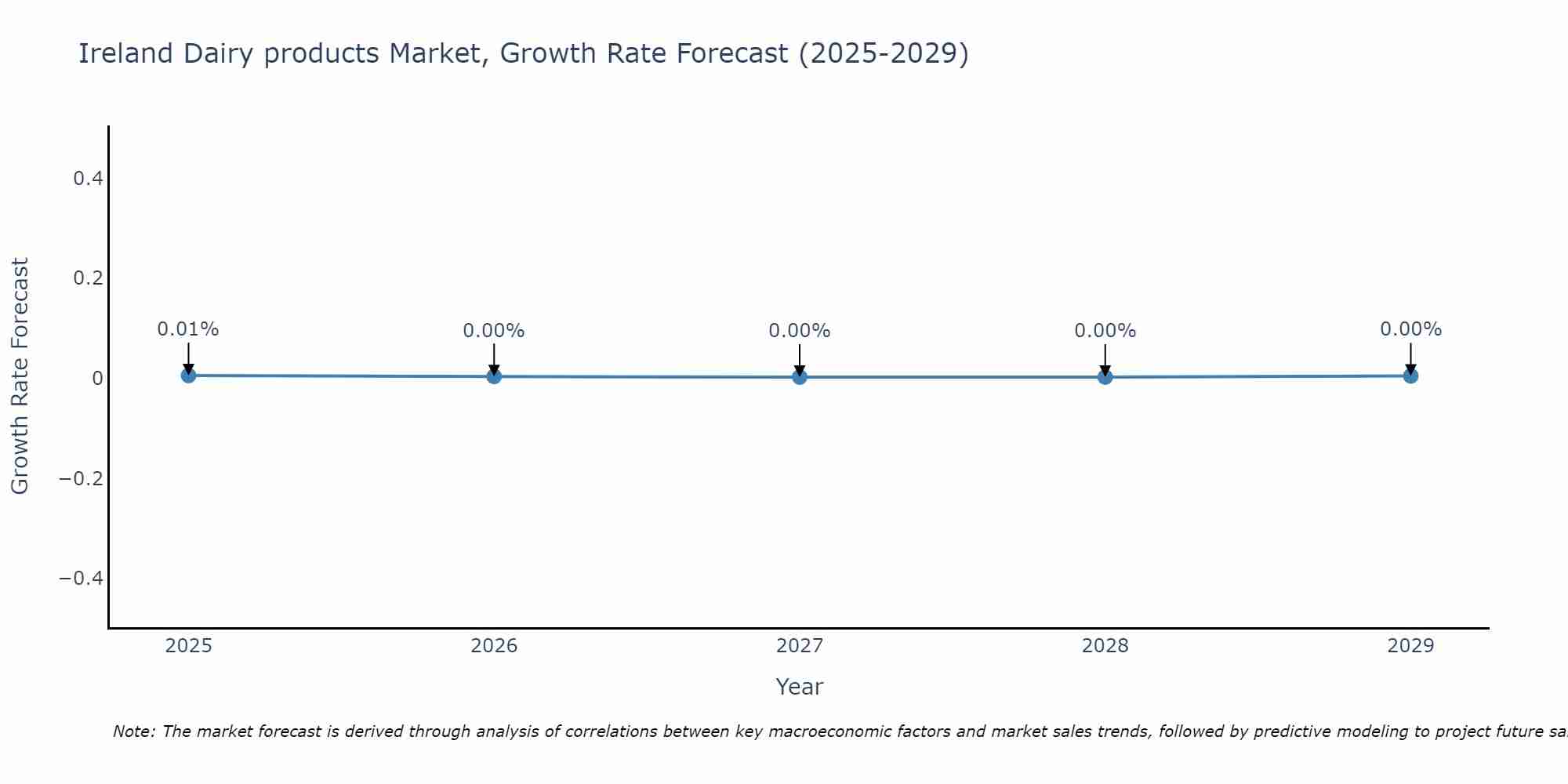 Ireland Dairy products Market Size Growth Rate