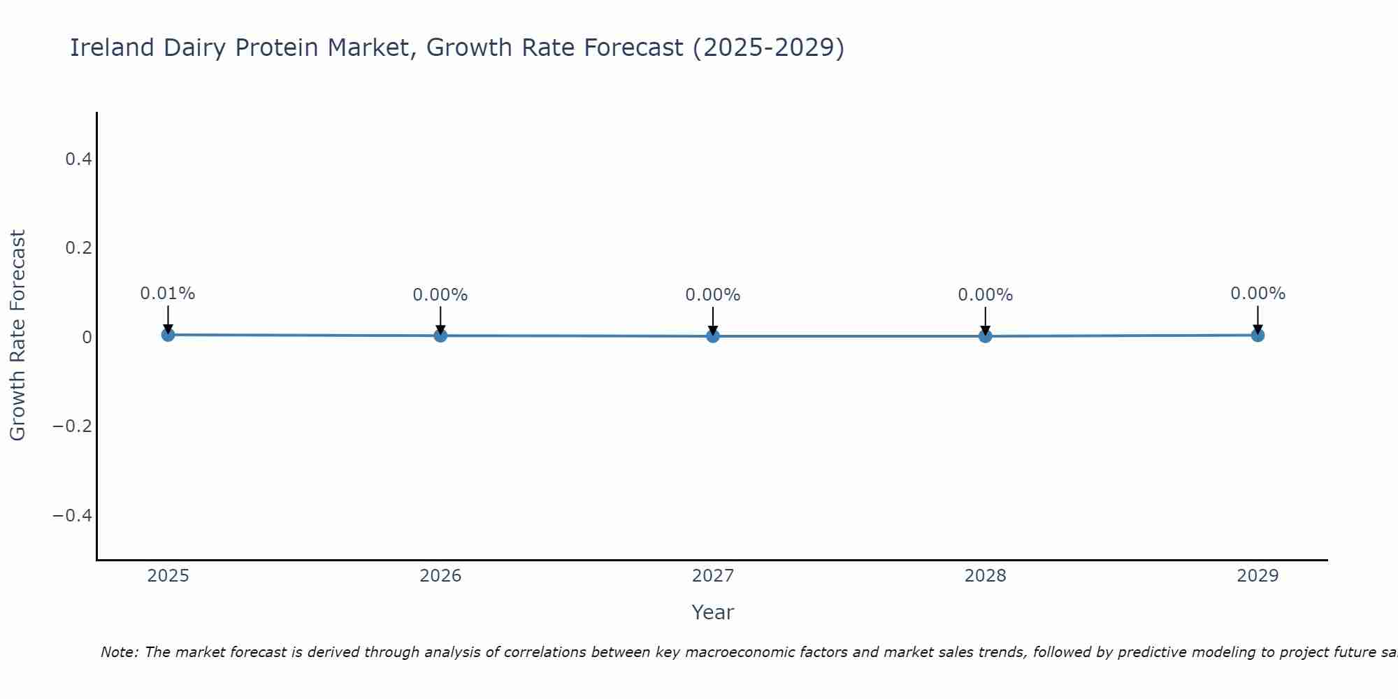Ireland Dairy Protein Market Size Growth Rate