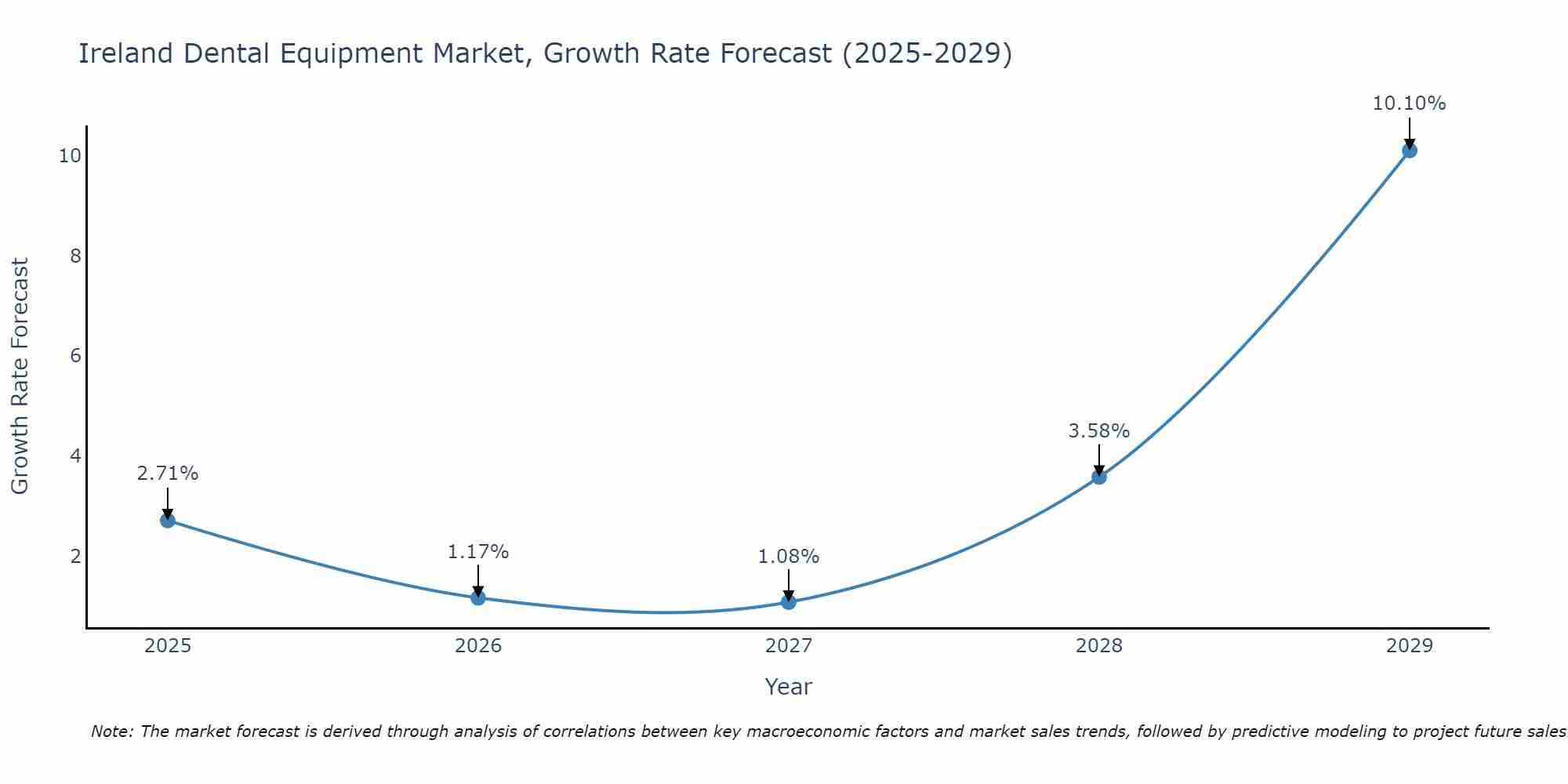 Ireland Dental Equipment Market Size Growth Rate