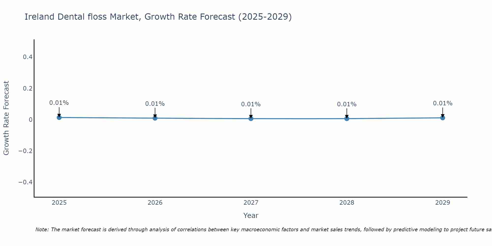 Ireland Dental floss Market Growth Rate