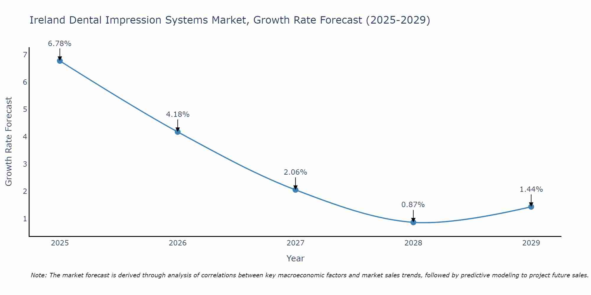 Ireland Dental Impression Systems Market Growth Rate