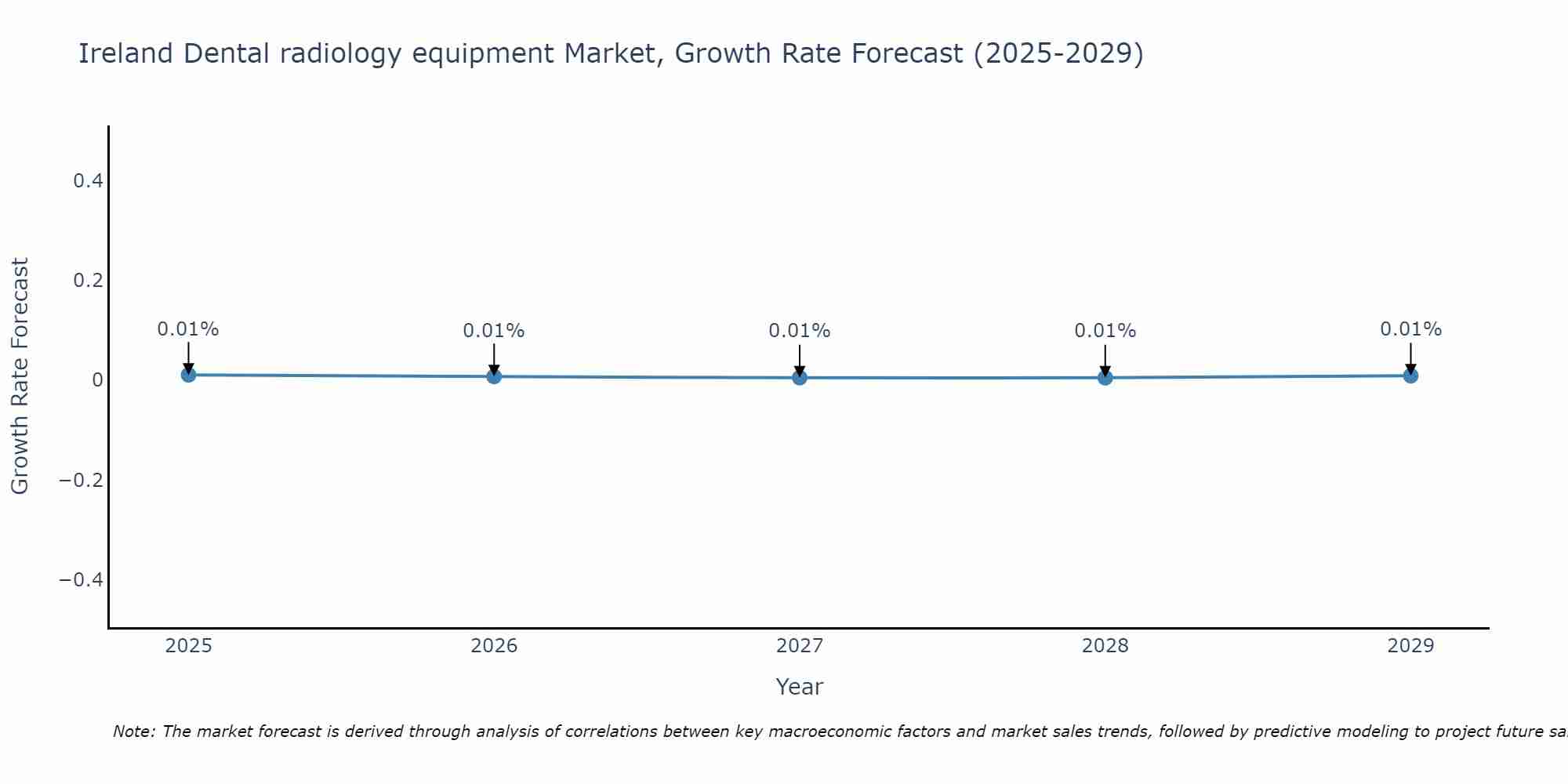 Ireland Dental radiology equipment Market Growth Rate