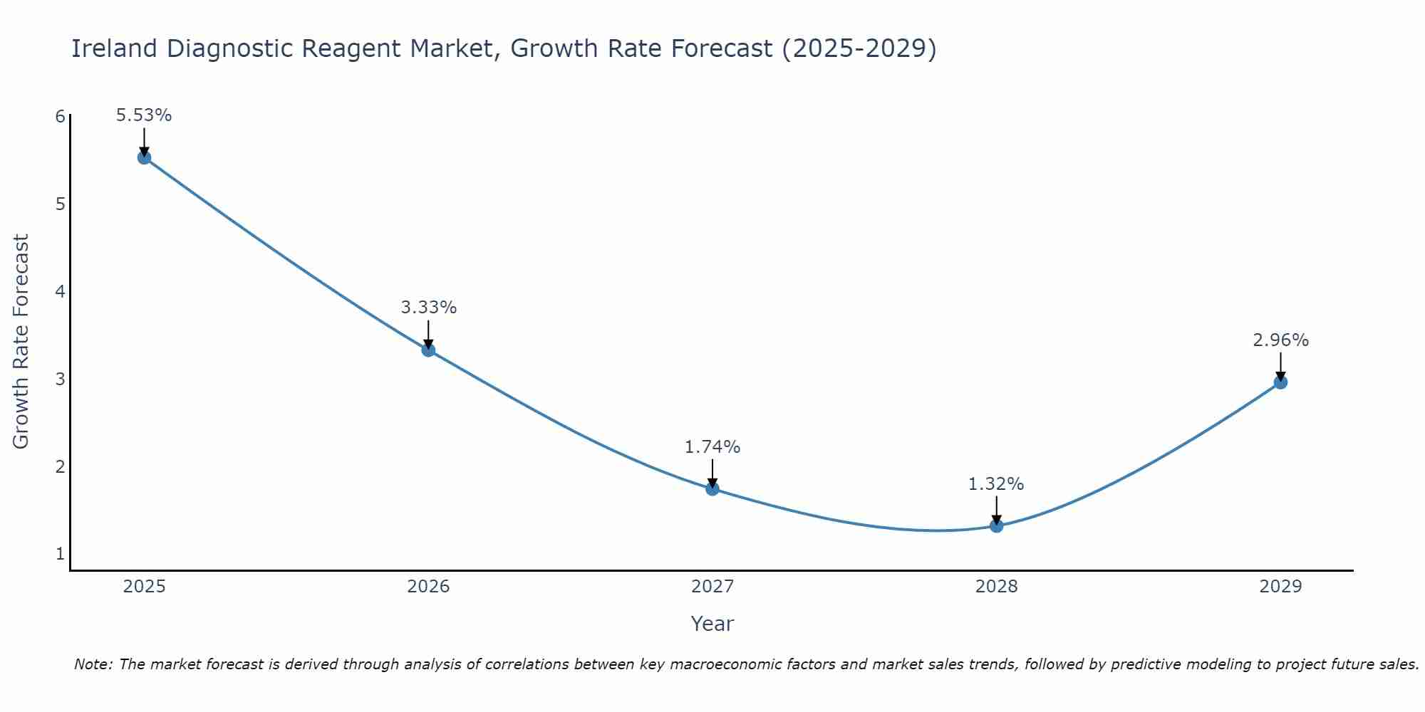 Ireland Diagnostic Reagent Market Size Growth Rate