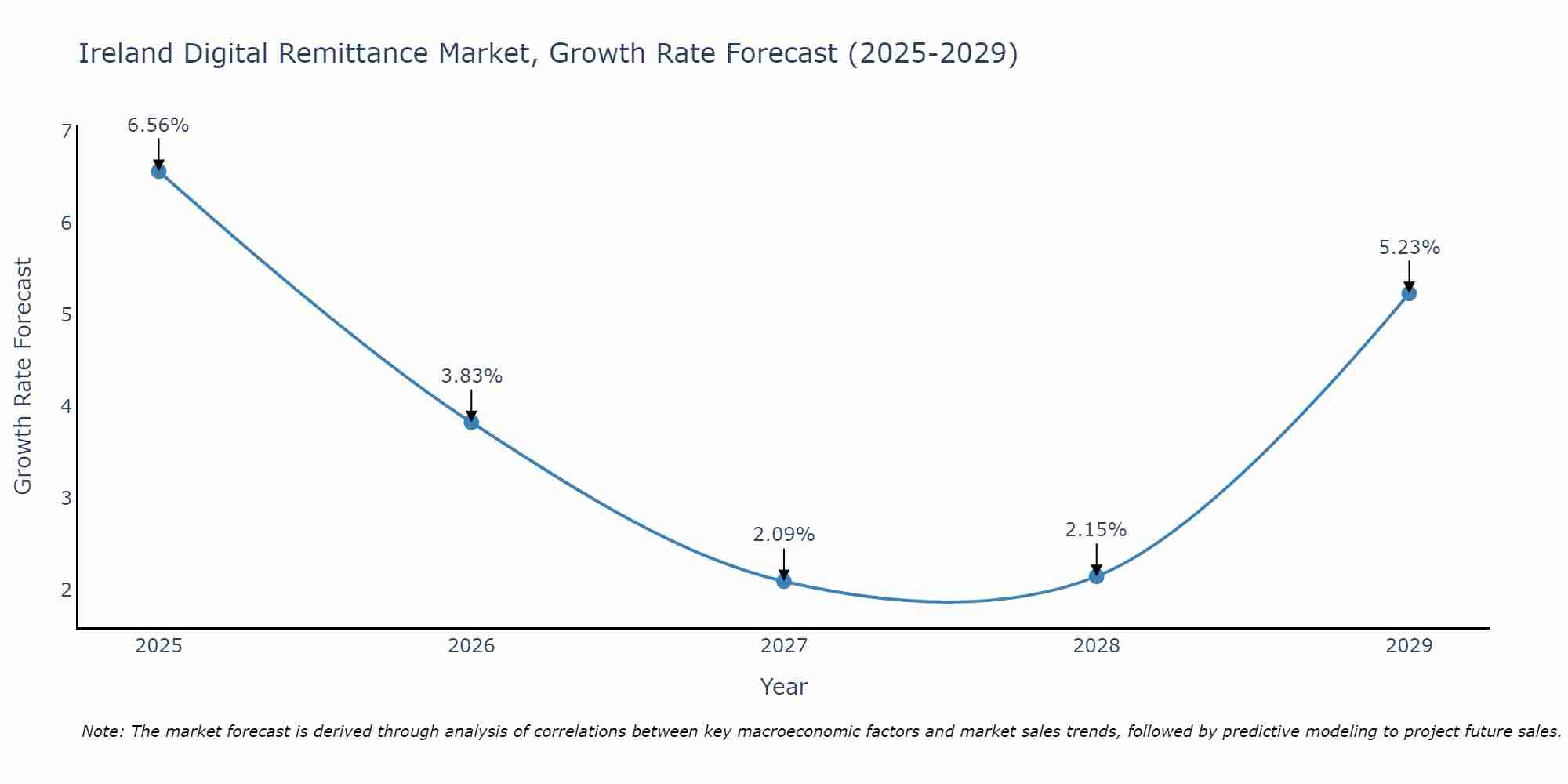 Ireland Digital Remittance Market Growth Rate
