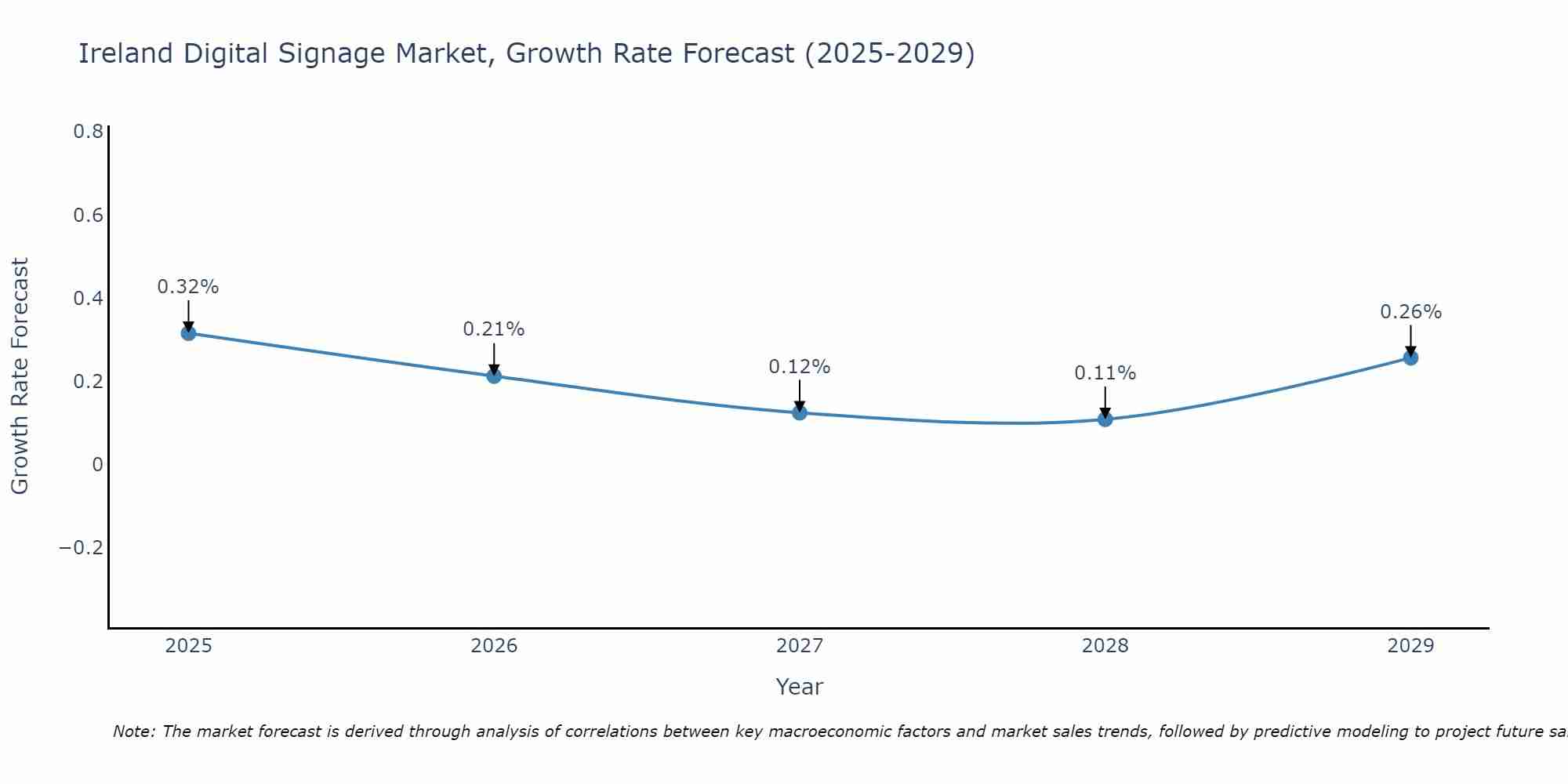Ireland Digital Signage Market Size Growth Rate