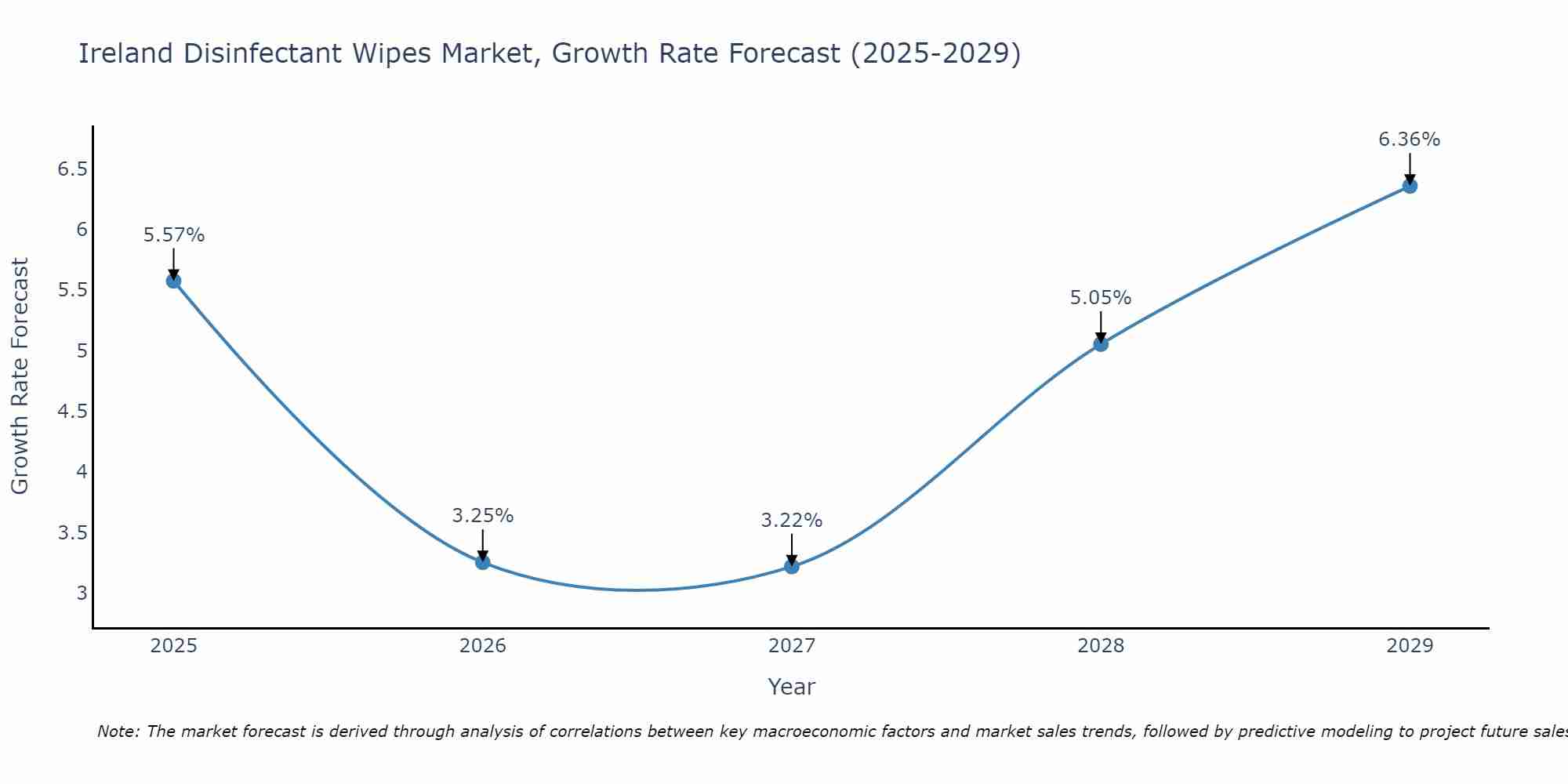 Ireland Disinfectant Wipes Market Growth Rate