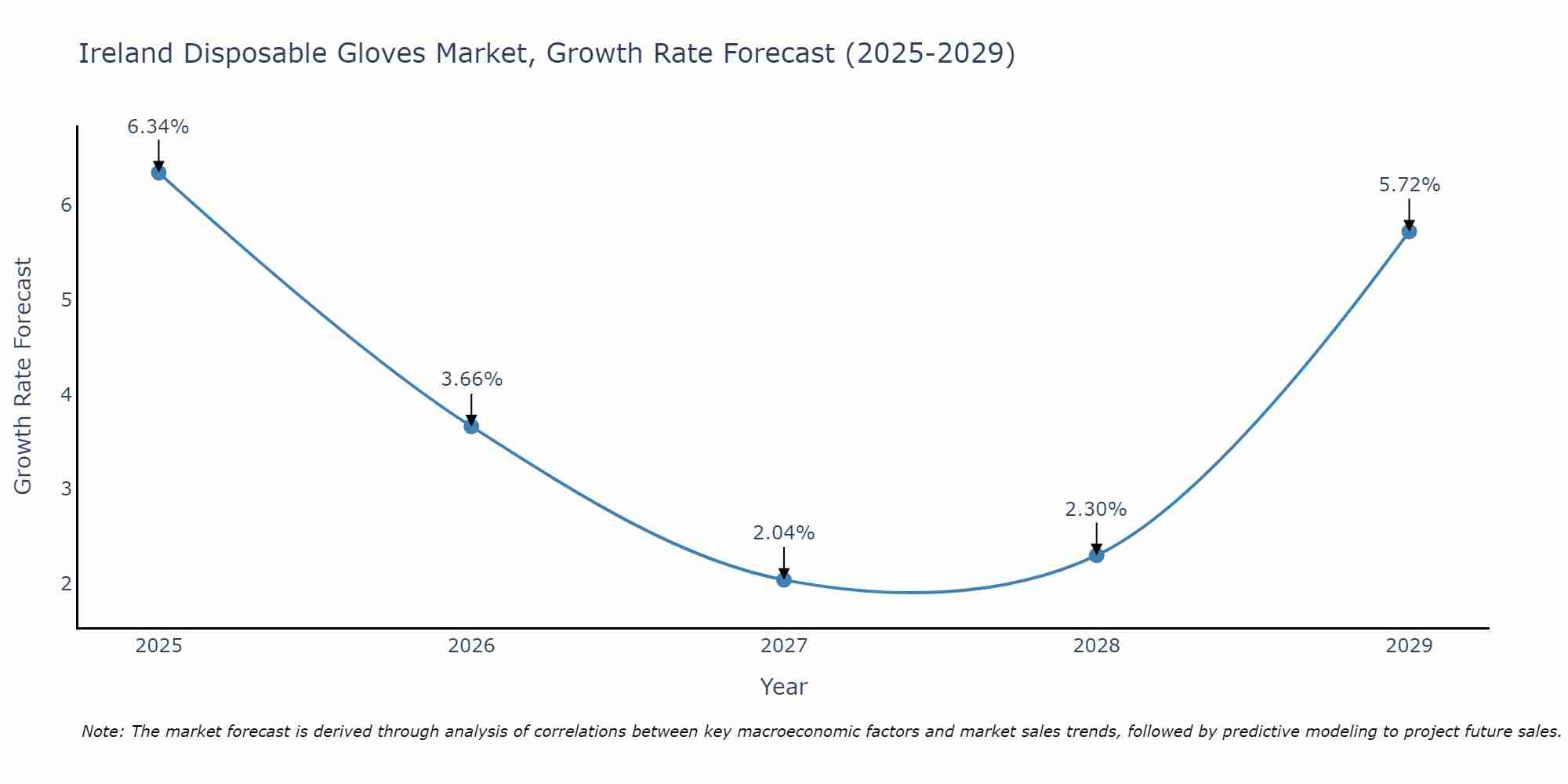 Ireland Disposable Gloves Market Growth Rate
