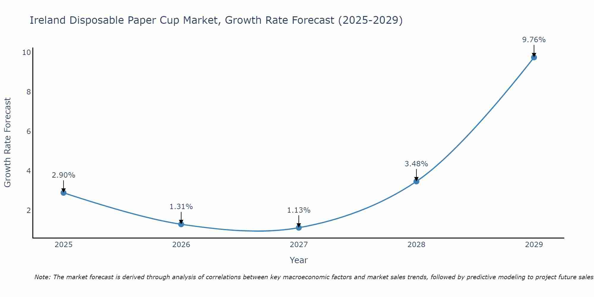 Ireland Disposable Paper Cup Market Growth Rate