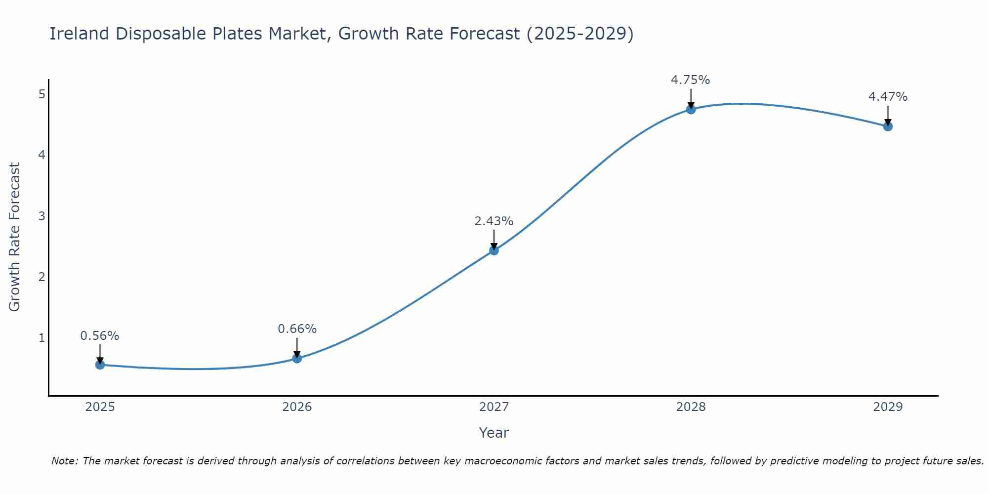 Ireland Disposable Plates Market Growth Rate