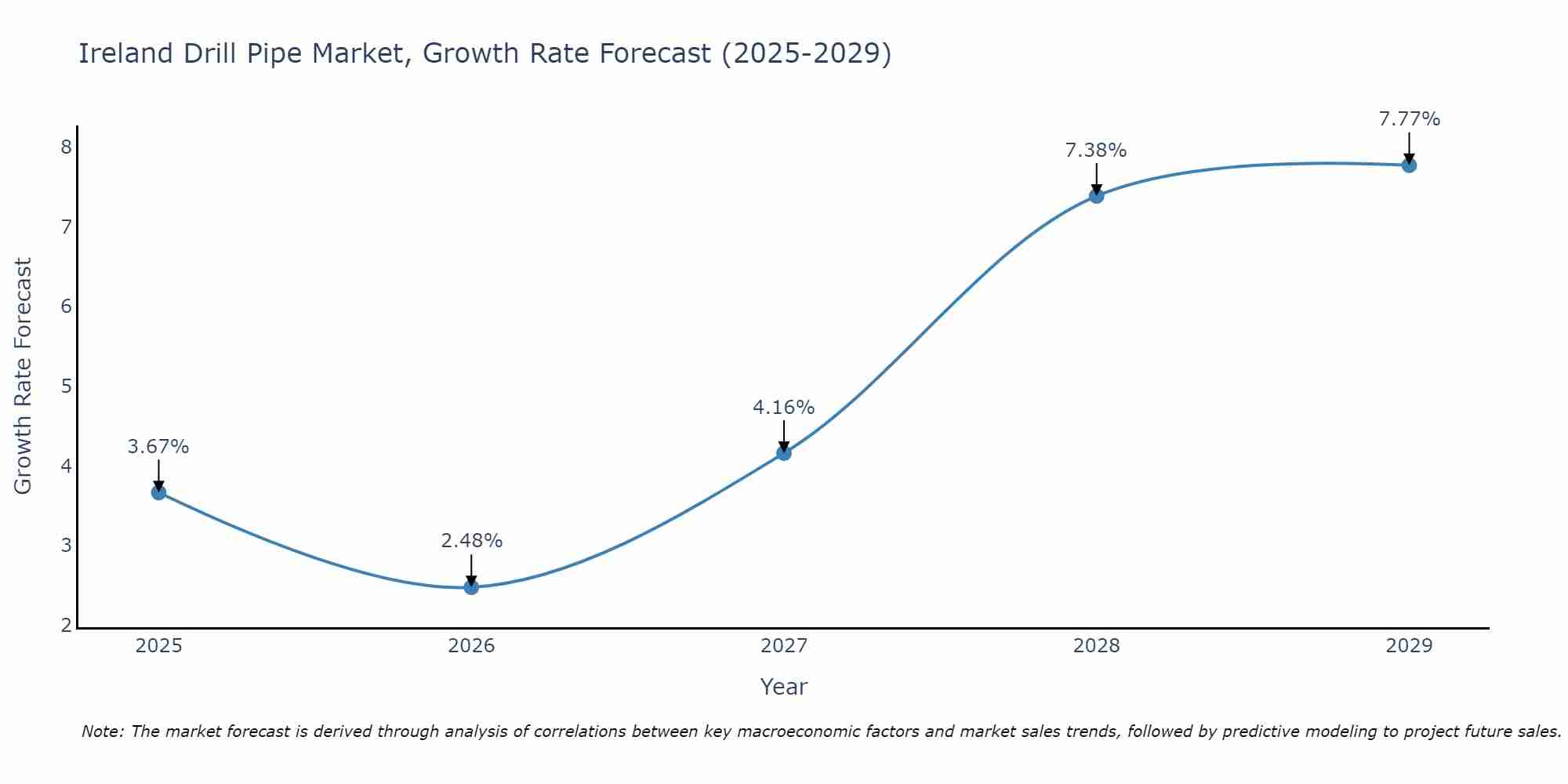Ireland Drill Pipe Market Growth Rate