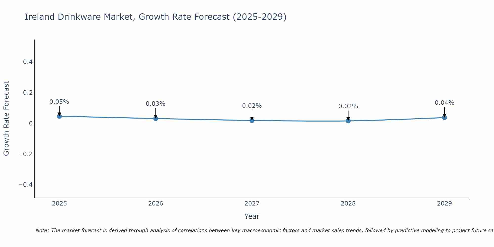 Ireland Drinkware Market Size Growth Rate