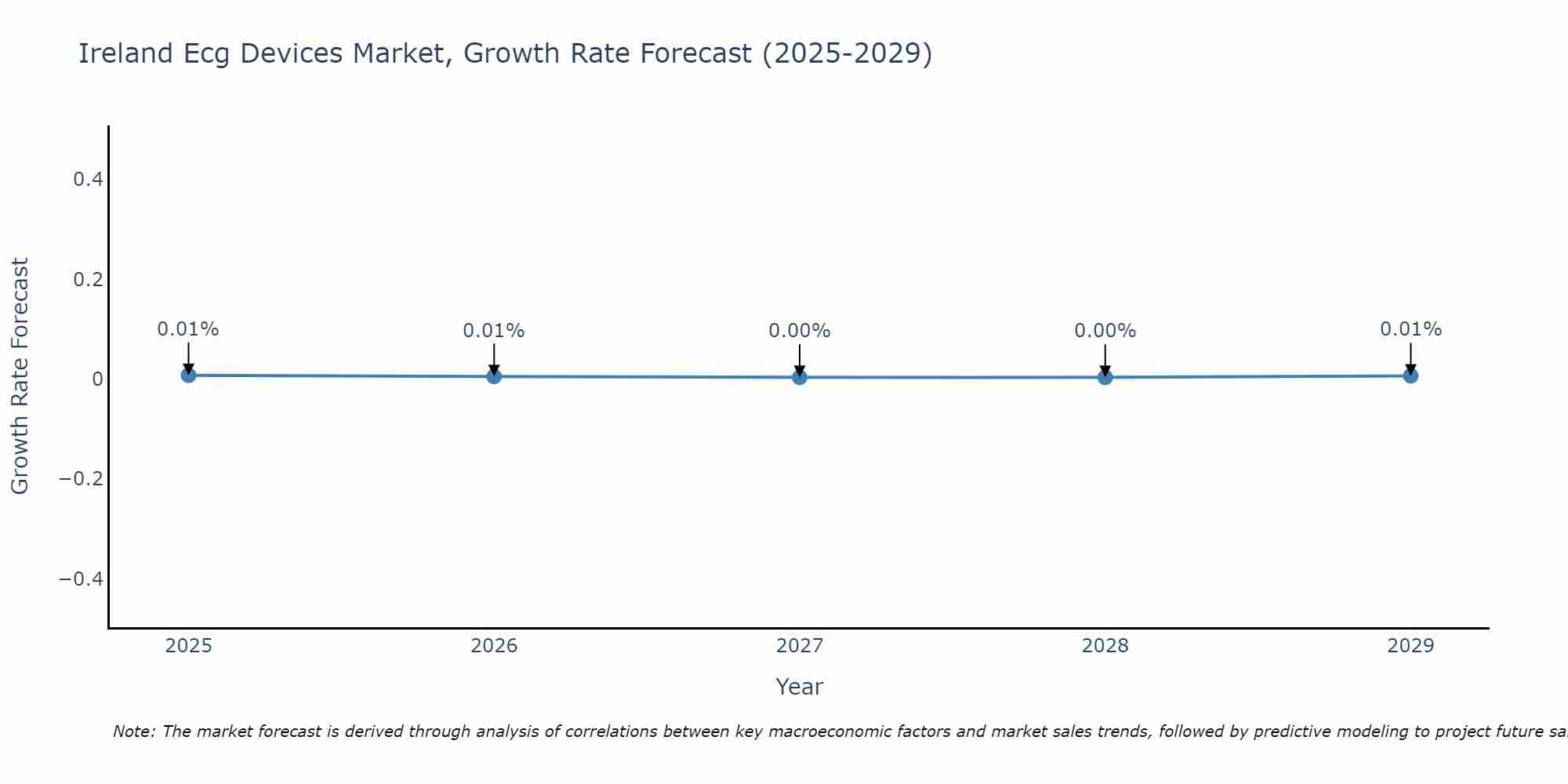 Ireland Ecg Devices Market Growth Rate
