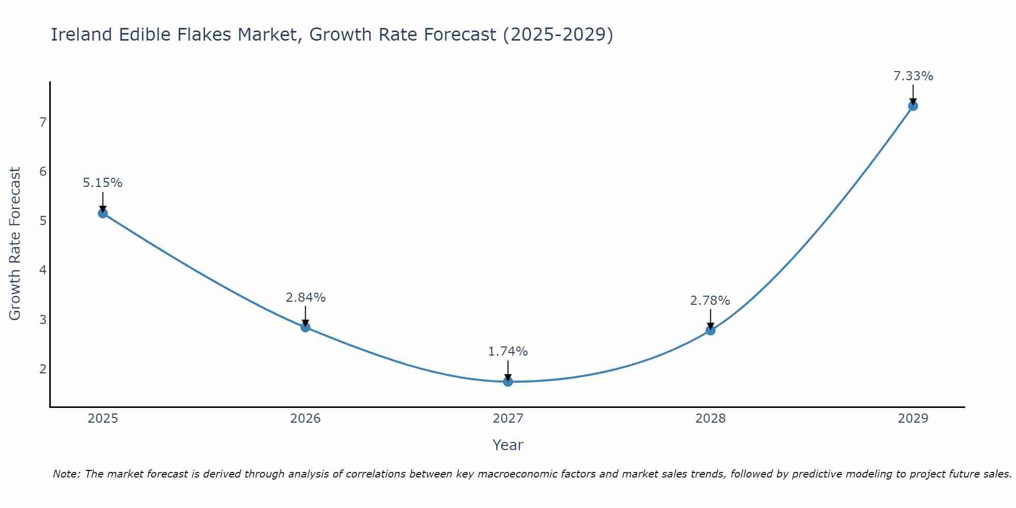 Ireland Edible Flakes Market Size Growth Rate