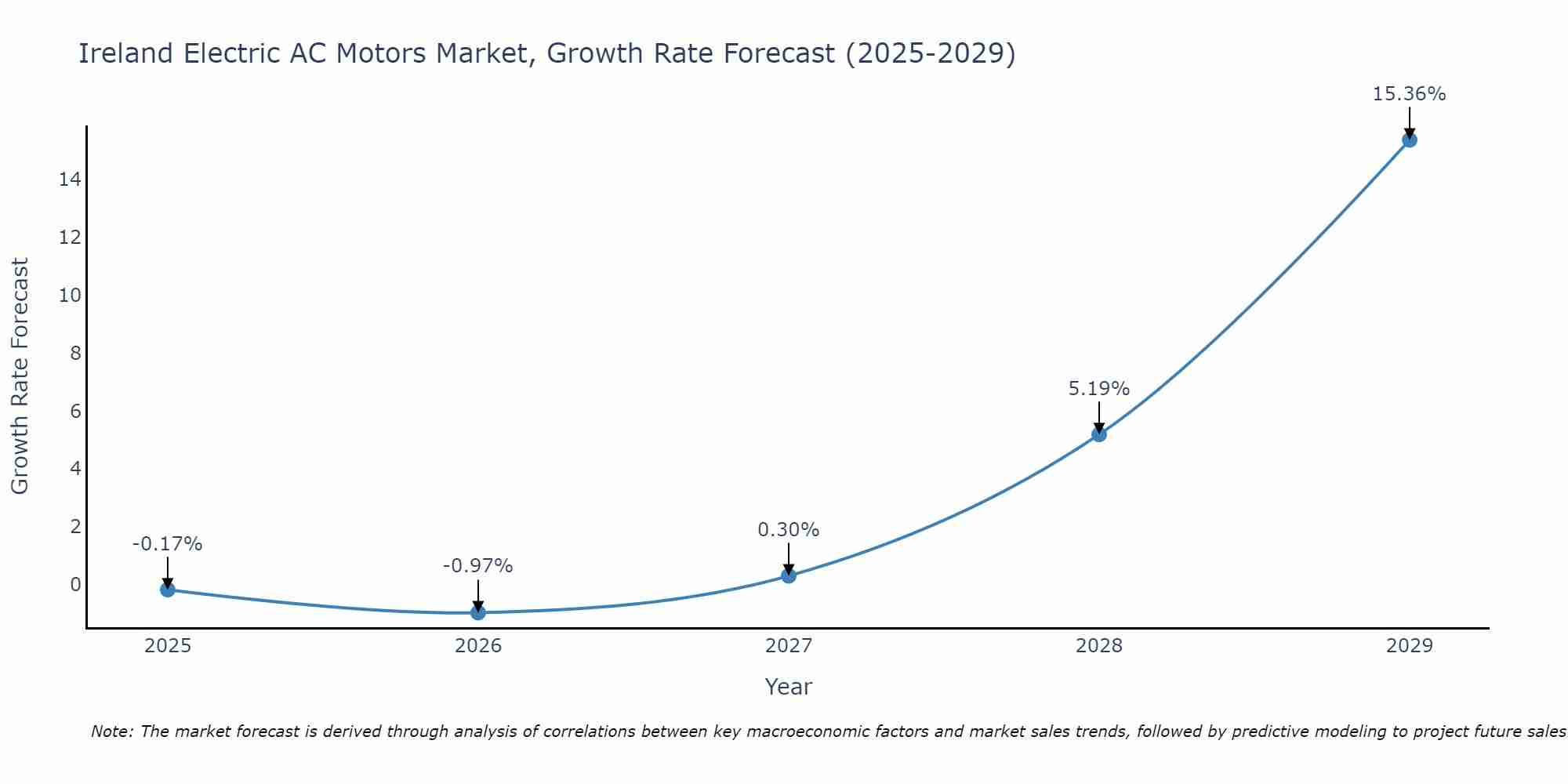 Ireland Electric AC Motors Market Growth Rate