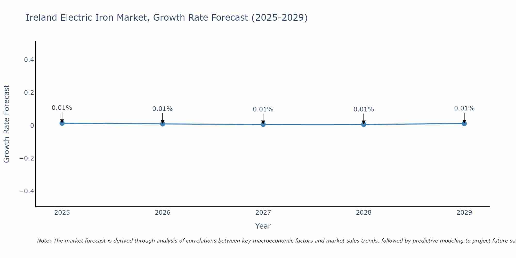 Ireland Electric Iron Market Growth Rate