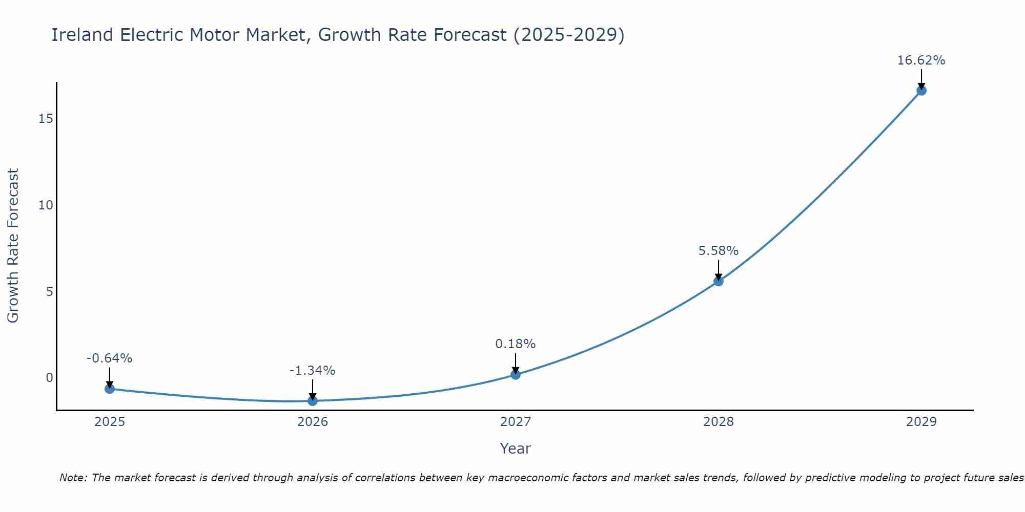 Ireland Electric Motor Market Size Growth Rate