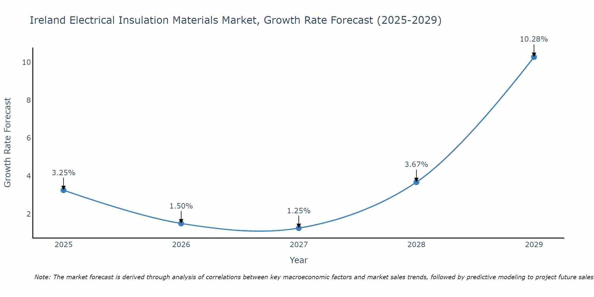 Ireland Electrical Insulation Materials Market Size Growth Rate