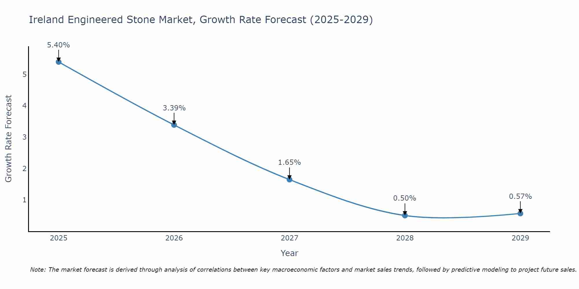 Ireland Engineered Stone Market Growth Rate