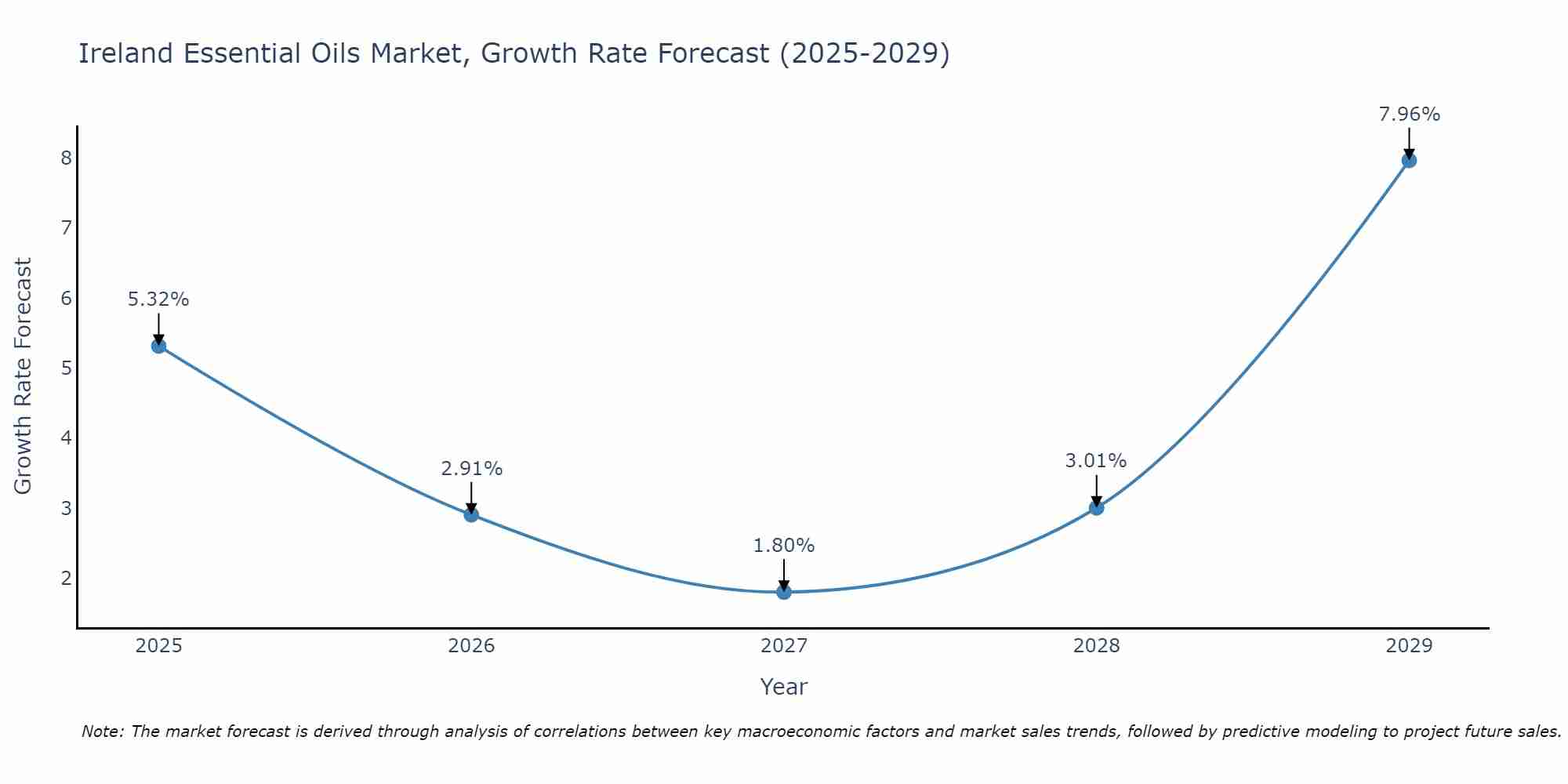 Ireland Essential Oils Market Growth Rate