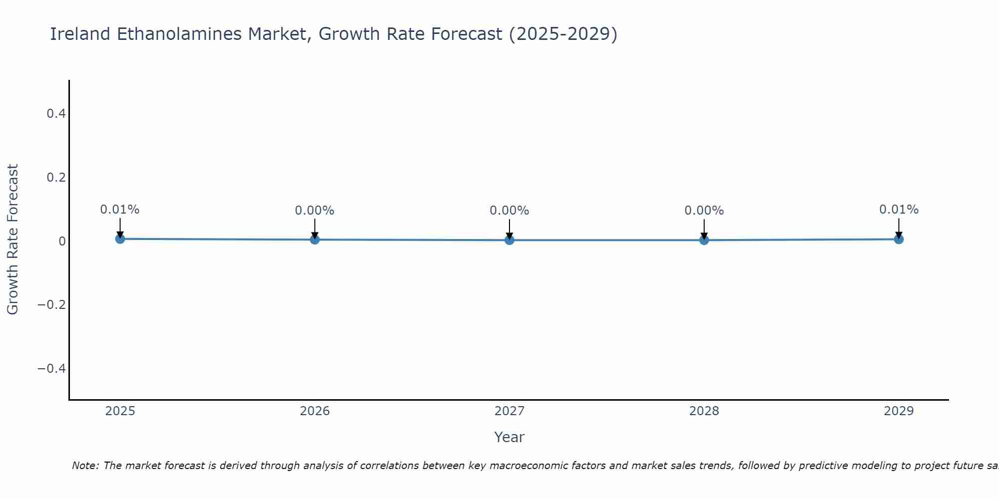 Ireland Ethanolamines Market Growth Rate
