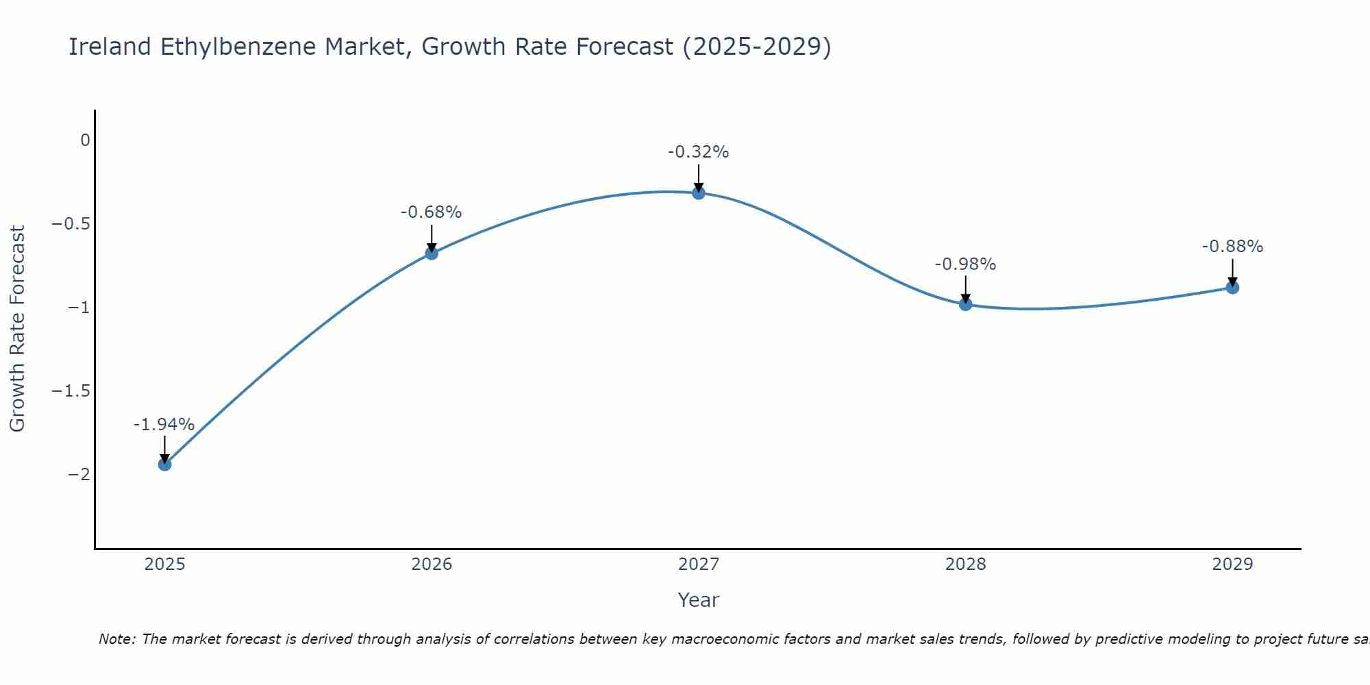 Ireland Ethylbenzene Market Size Growth Rate