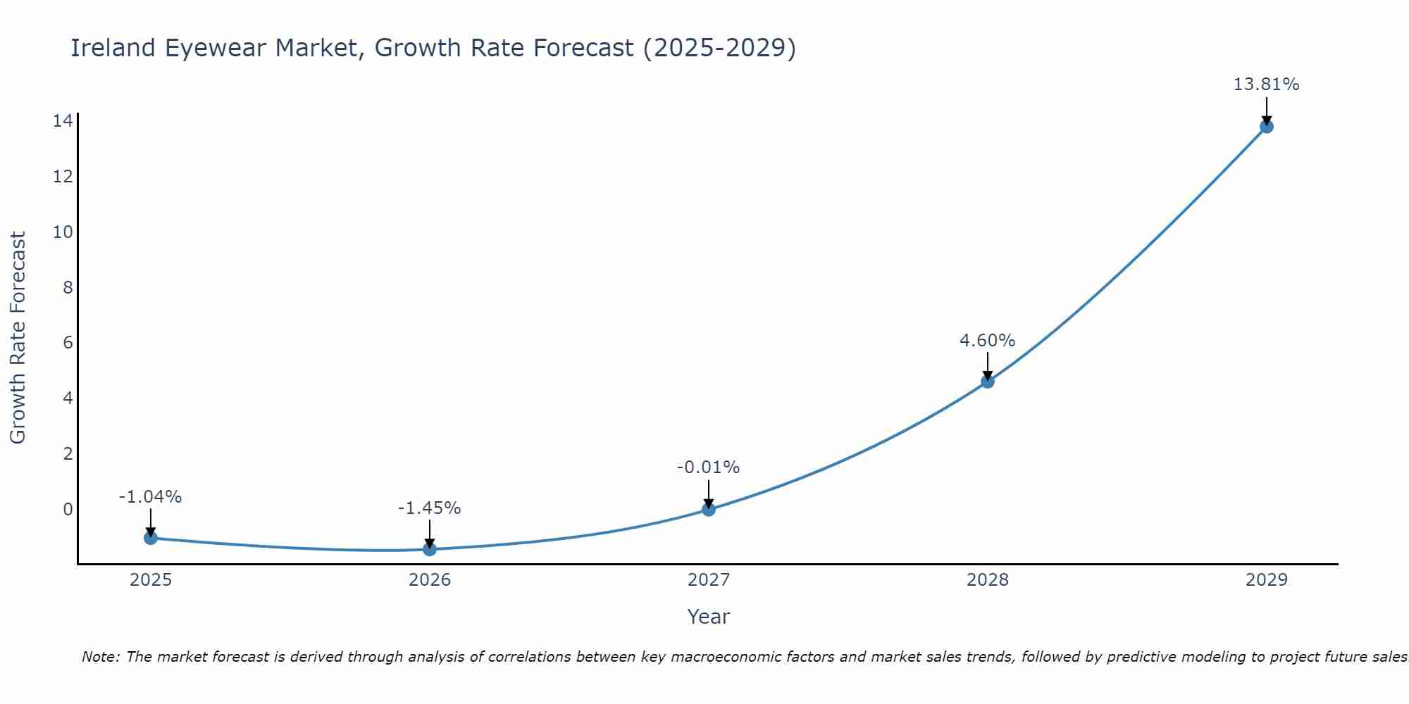 Ireland Eyewear Market Growth Rate