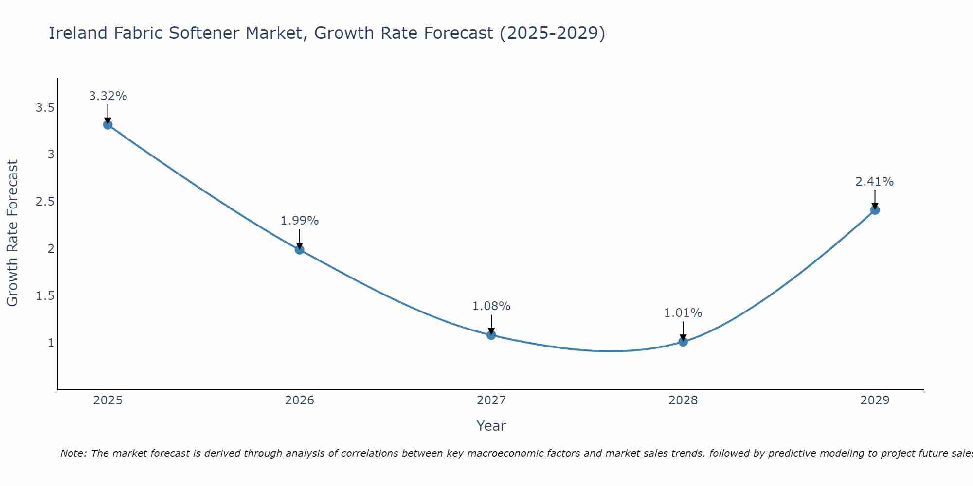 Ireland Fabric Softener Market Growth Rate