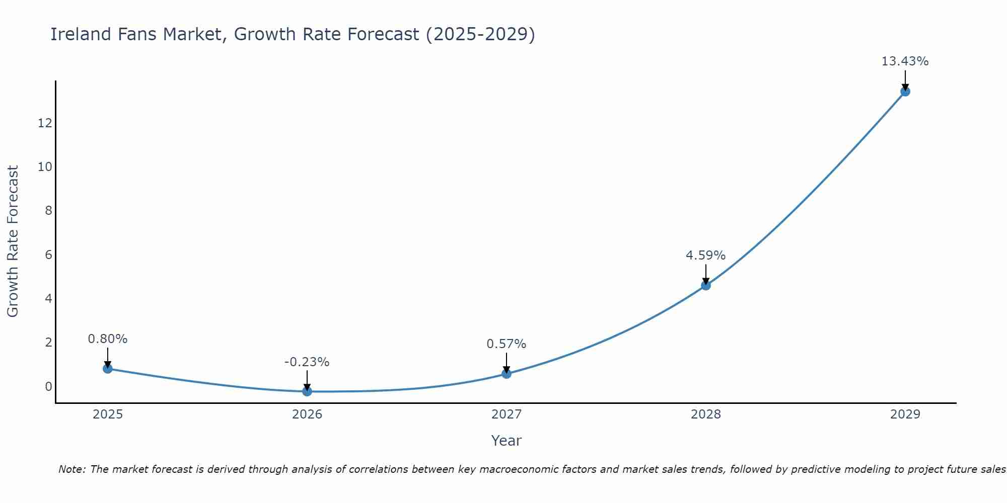 Ireland Fans Market Growth Rate